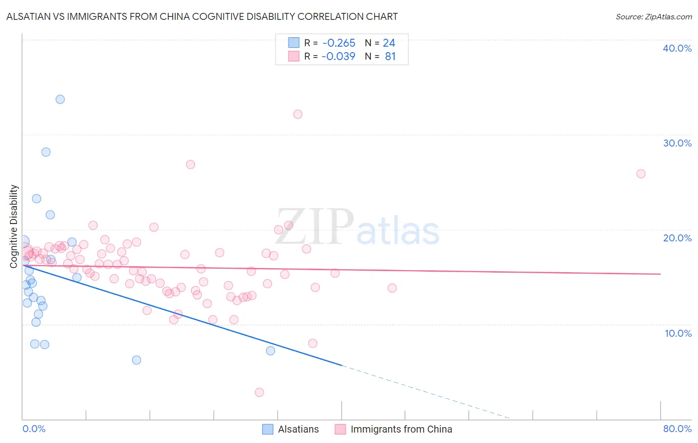 Alsatian vs Immigrants from China Cognitive Disability