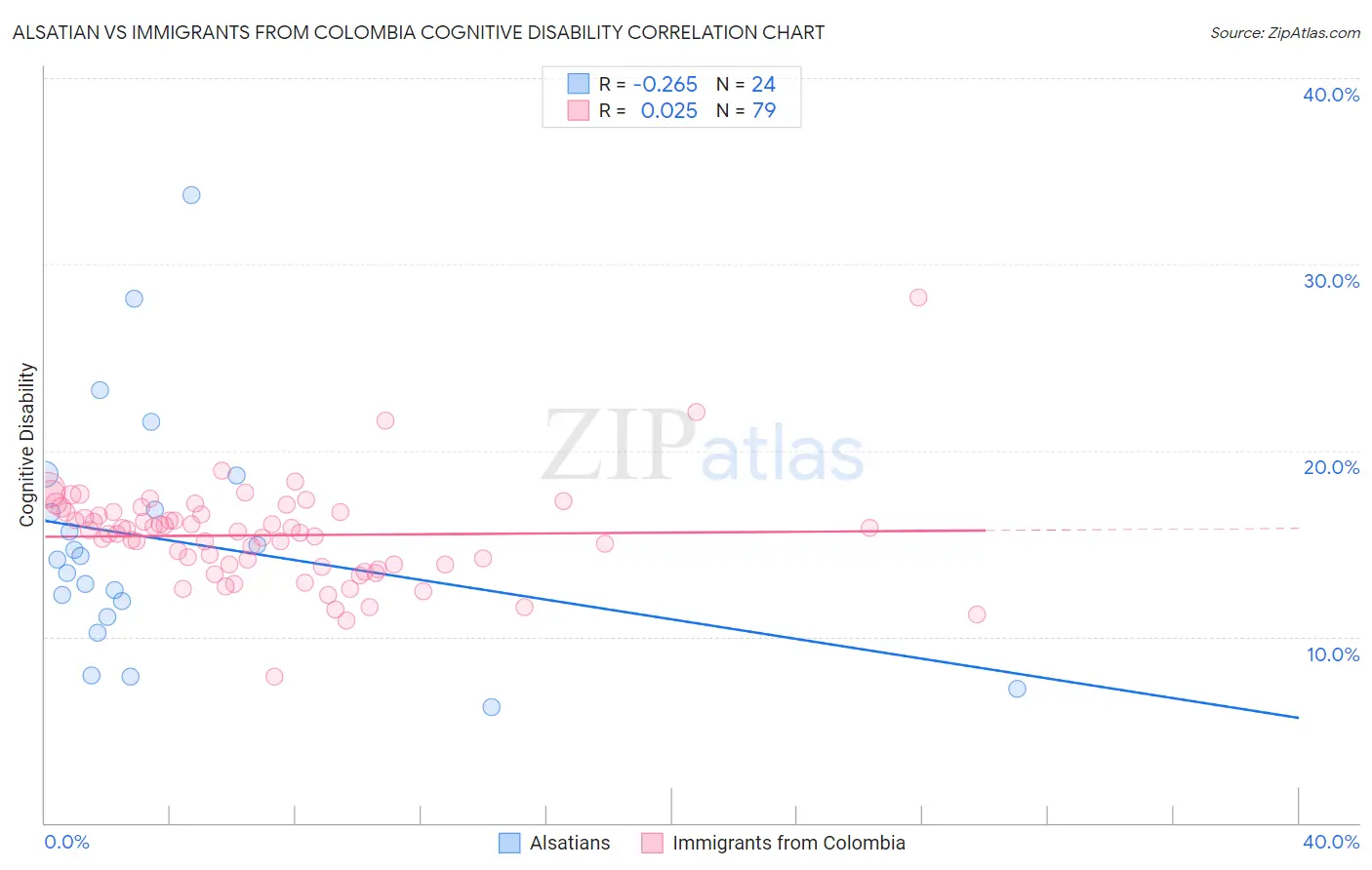 Alsatian vs Immigrants from Colombia Cognitive Disability