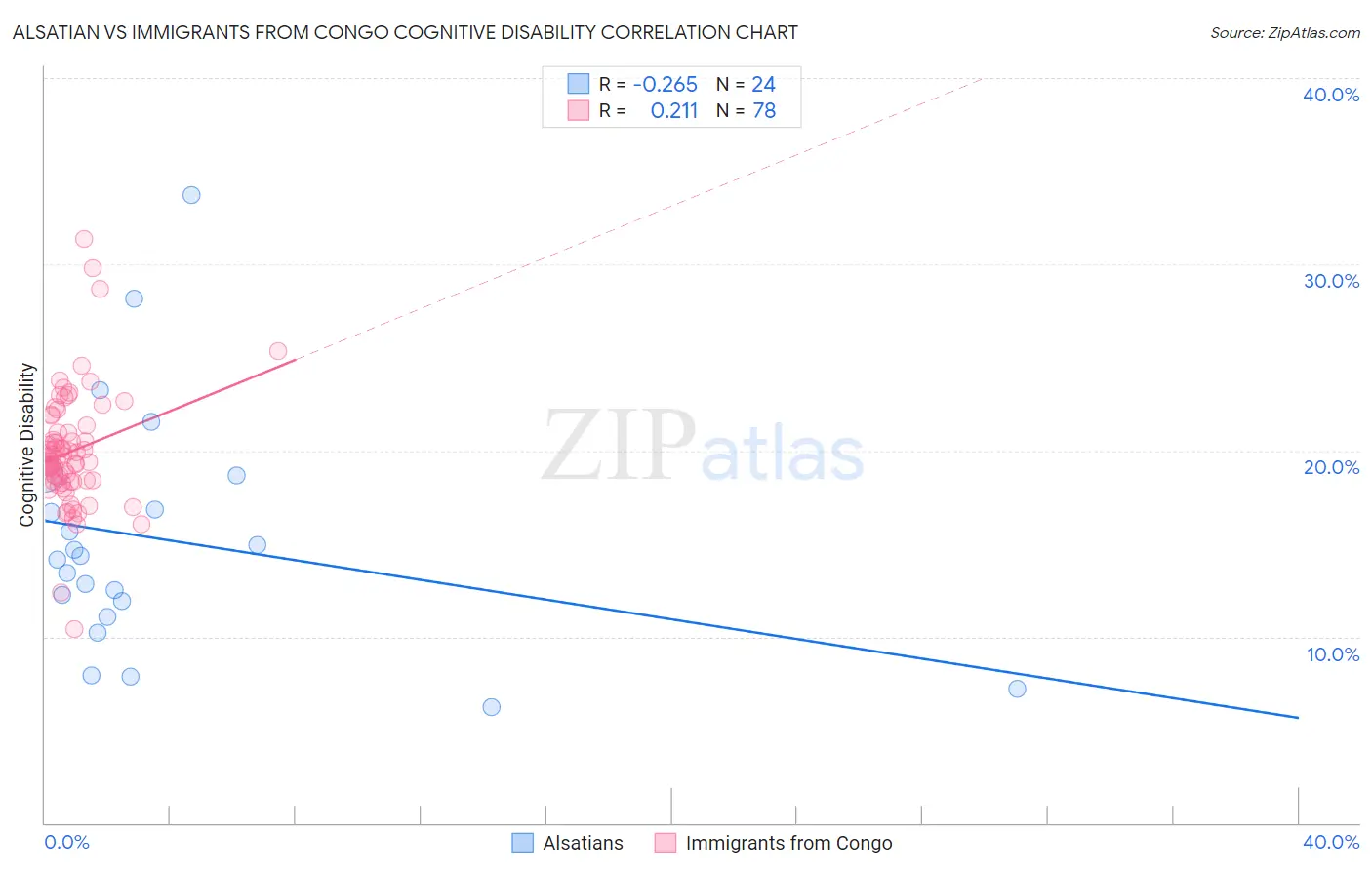 Alsatian vs Immigrants from Congo Cognitive Disability