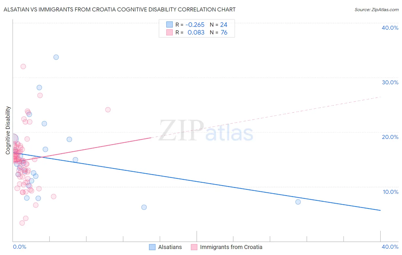 Alsatian vs Immigrants from Croatia Cognitive Disability