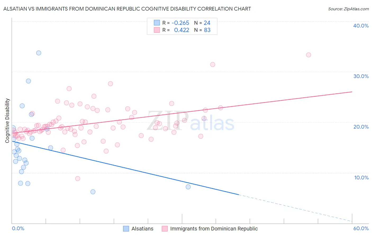 Alsatian vs Immigrants from Dominican Republic Cognitive Disability