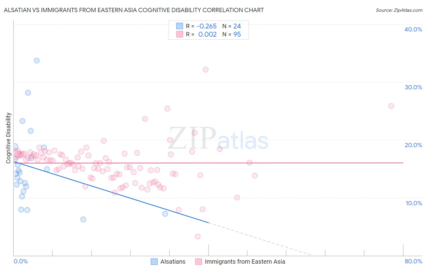 Alsatian vs Immigrants from Eastern Asia Cognitive Disability