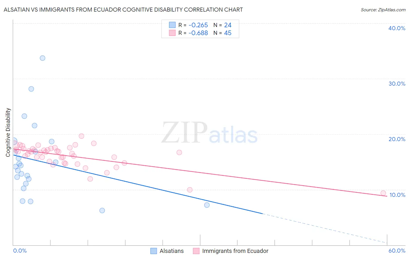 Alsatian vs Immigrants from Ecuador Cognitive Disability