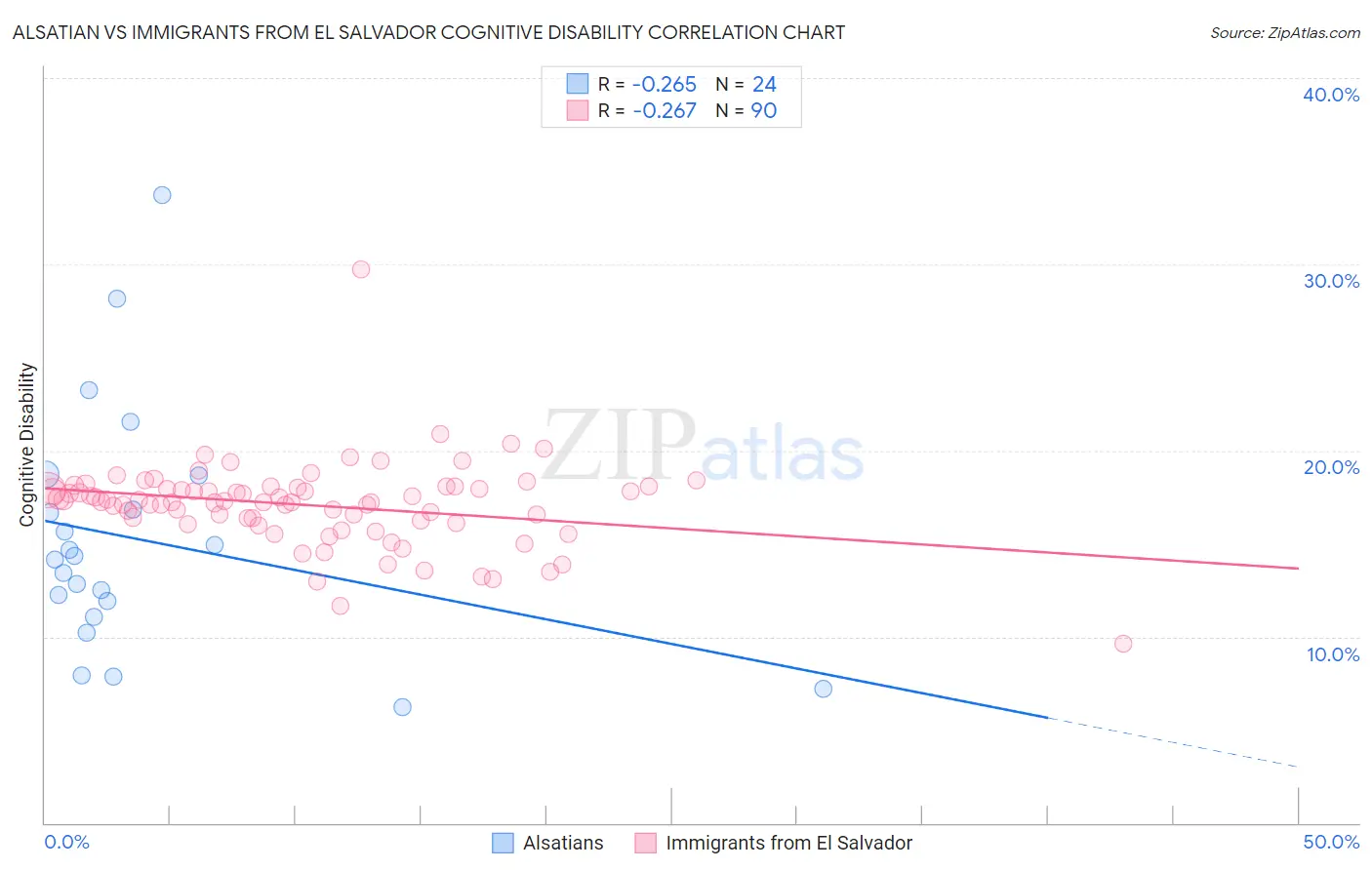 Alsatian vs Immigrants from El Salvador Cognitive Disability