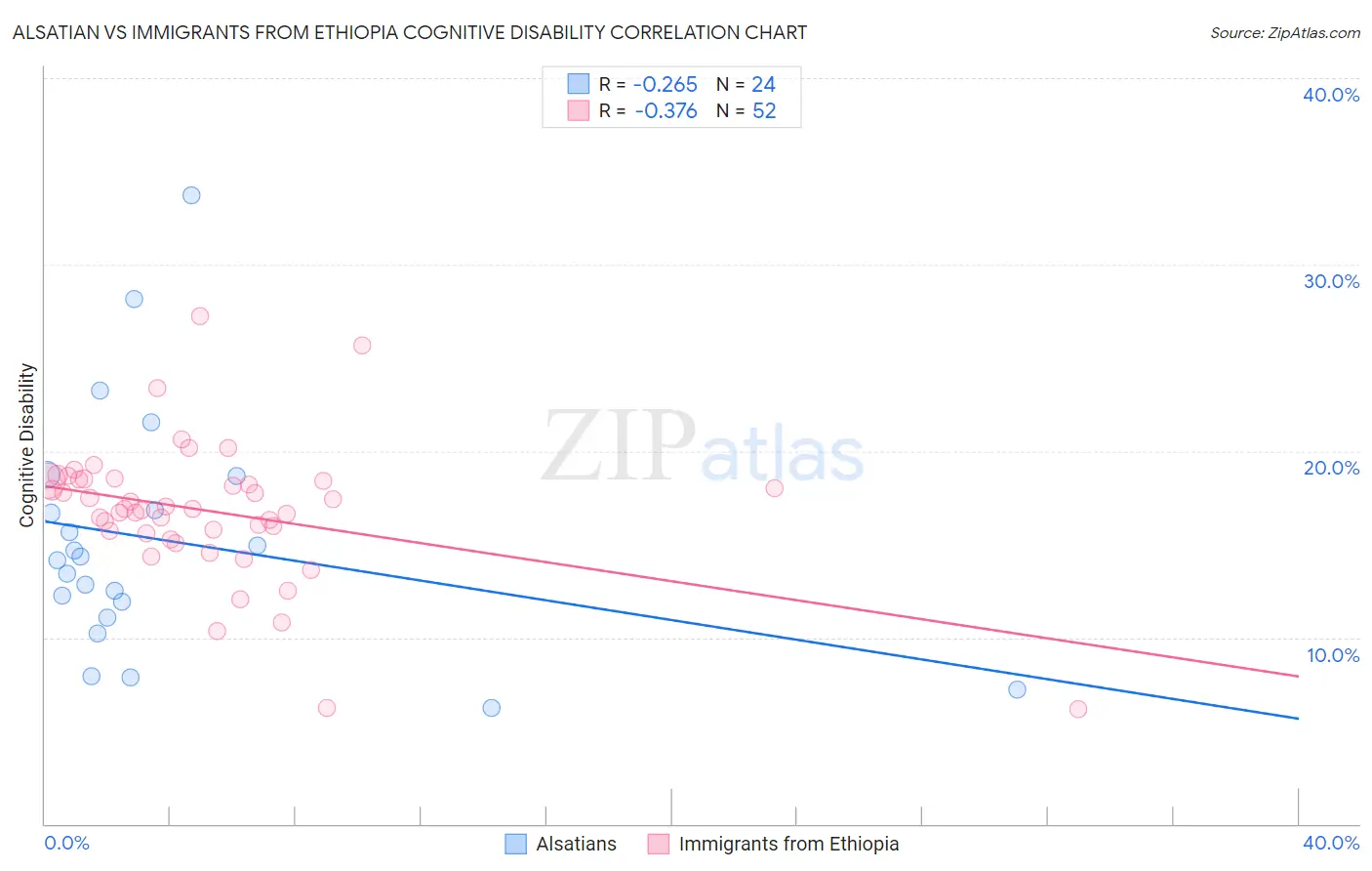 Alsatian vs Immigrants from Ethiopia Cognitive Disability