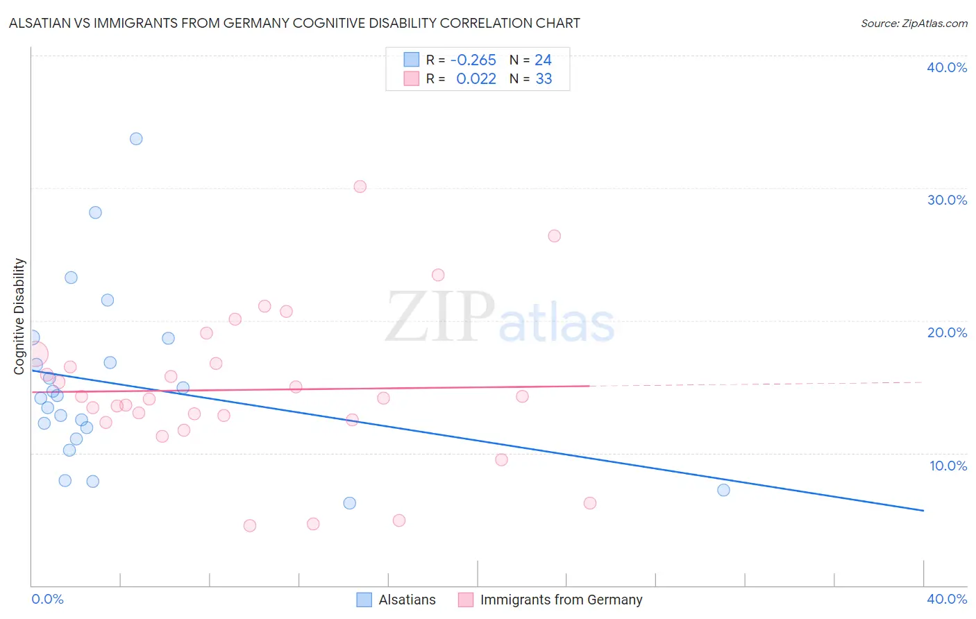 Alsatian vs Immigrants from Germany Cognitive Disability