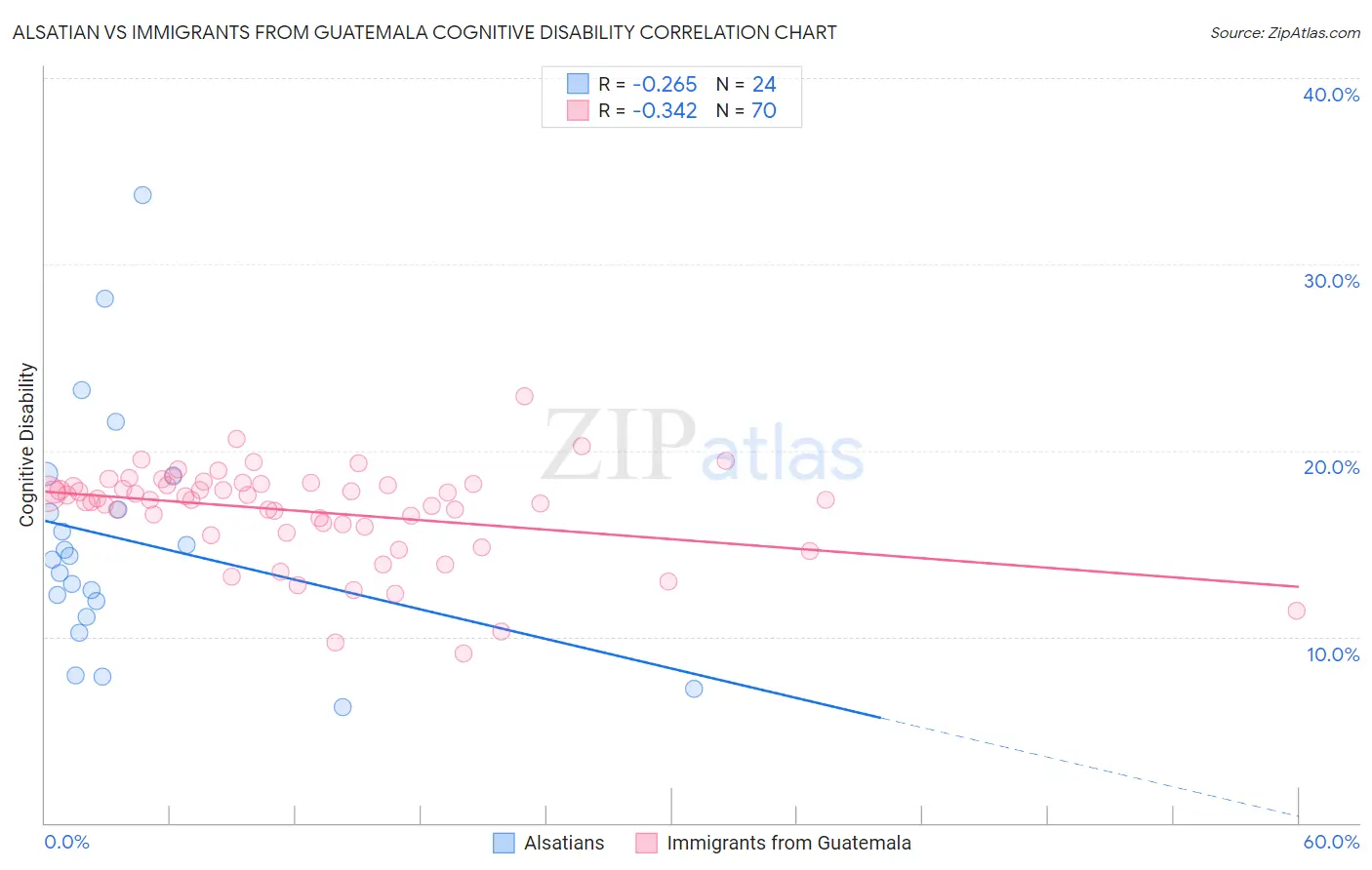 Alsatian vs Immigrants from Guatemala Cognitive Disability