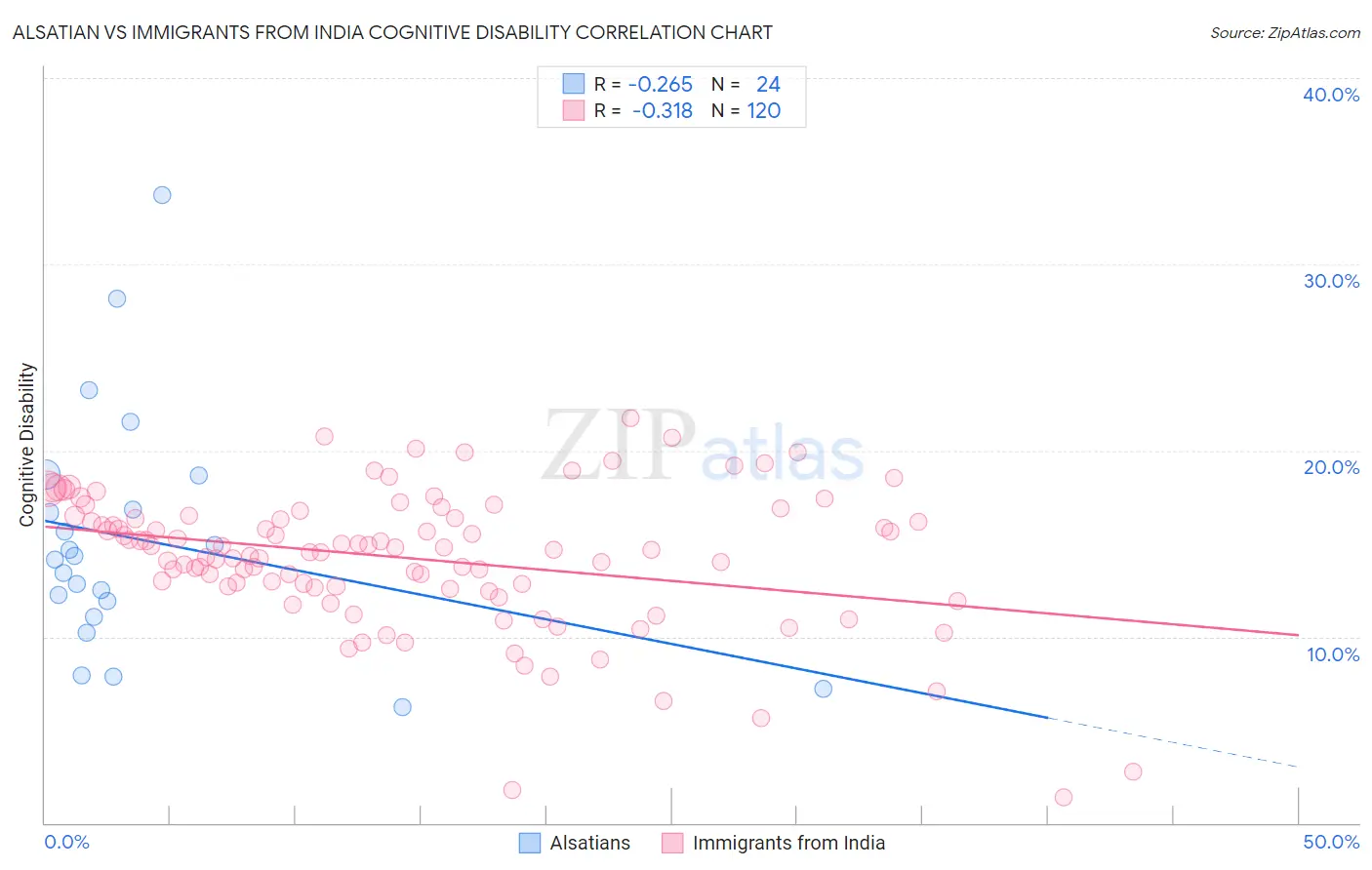 Alsatian vs Immigrants from India Cognitive Disability