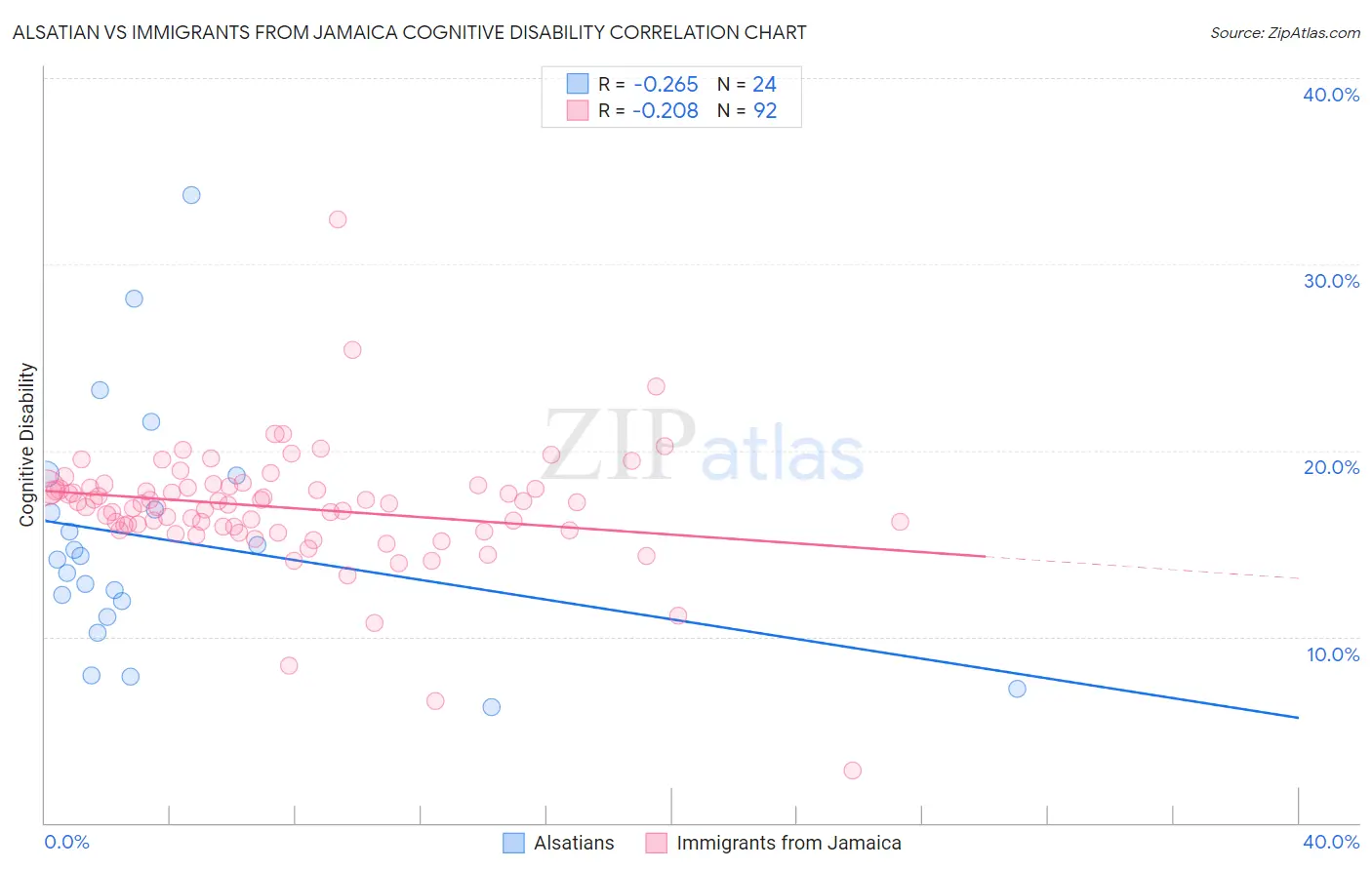Alsatian vs Immigrants from Jamaica Cognitive Disability