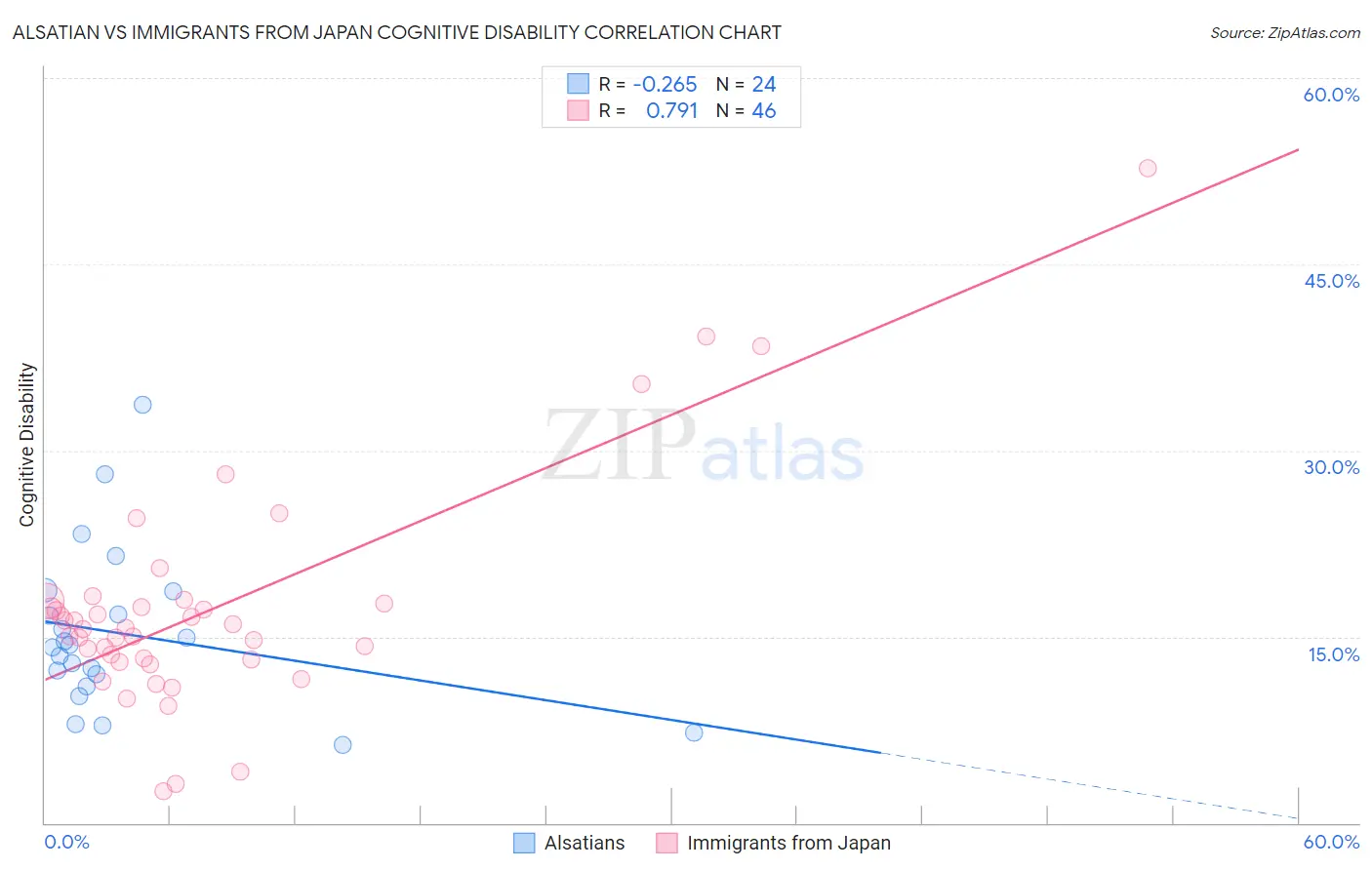 Alsatian vs Immigrants from Japan Cognitive Disability