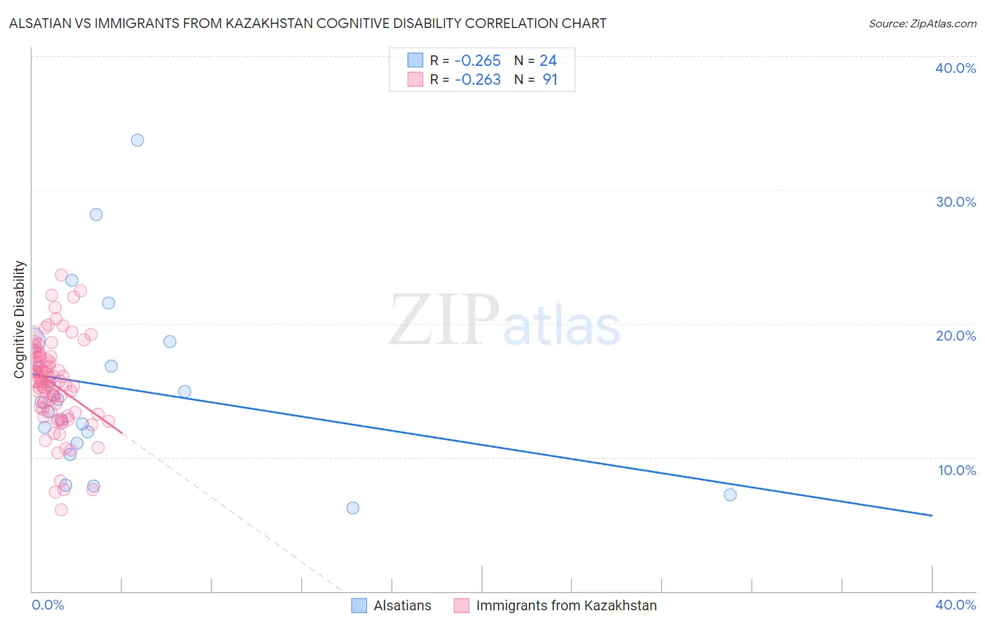 Alsatian vs Immigrants from Kazakhstan Cognitive Disability