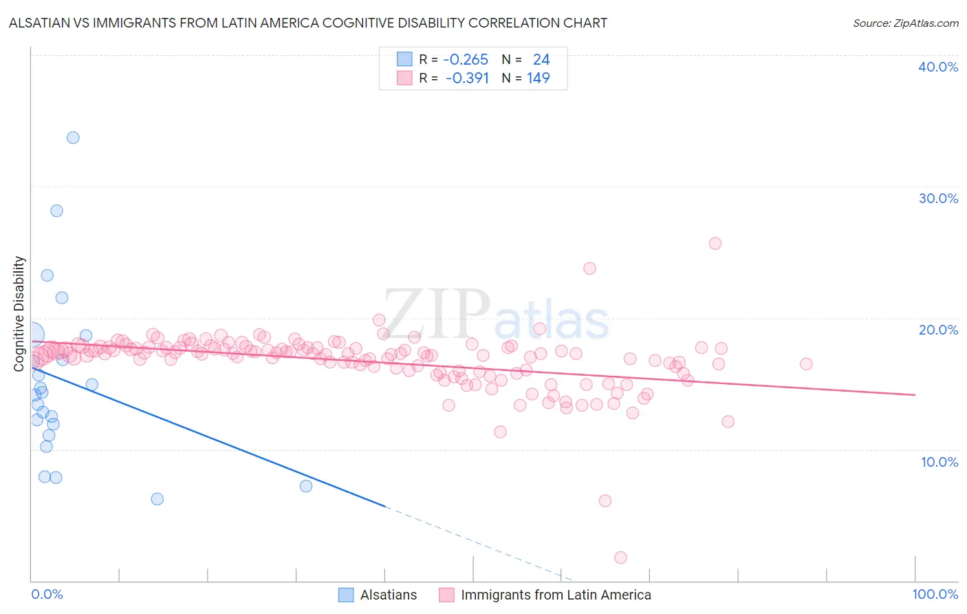 Alsatian vs Immigrants from Latin America Cognitive Disability