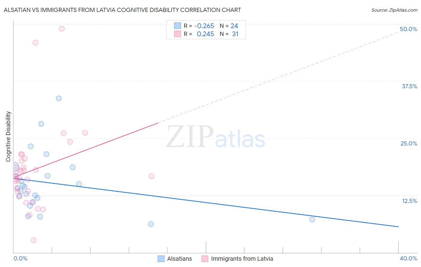 Alsatian vs Immigrants from Latvia Cognitive Disability