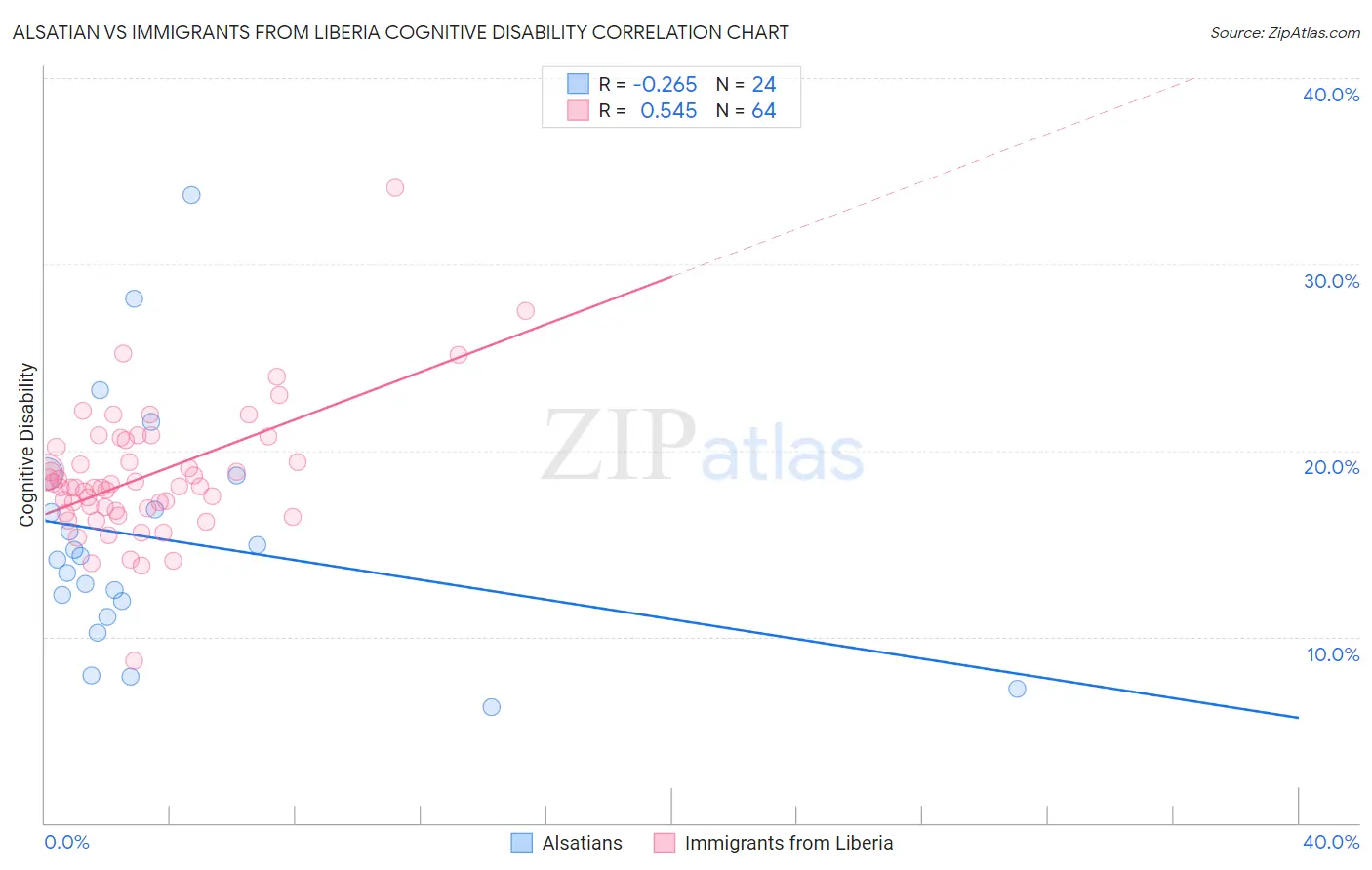 Alsatian vs Immigrants from Liberia Cognitive Disability
