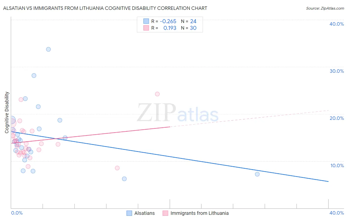 Alsatian vs Immigrants from Lithuania Cognitive Disability