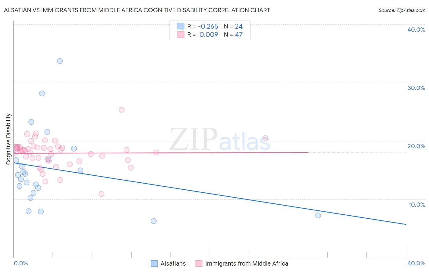 Alsatian vs Immigrants from Middle Africa Cognitive Disability