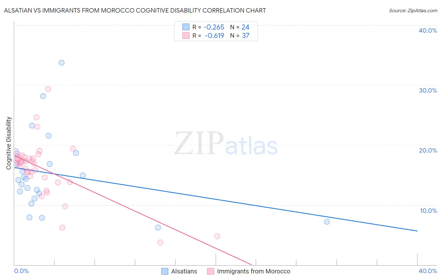 Alsatian vs Immigrants from Morocco Cognitive Disability