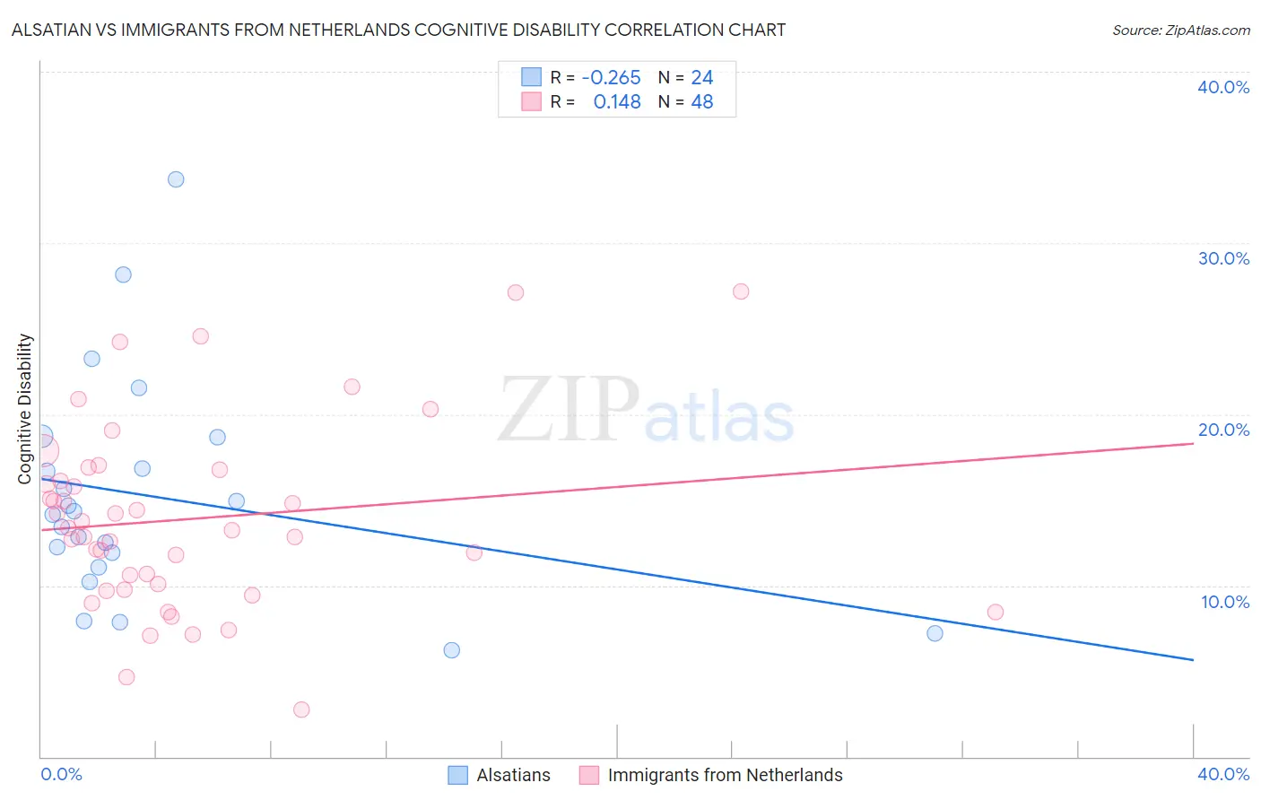 Alsatian vs Immigrants from Netherlands Cognitive Disability