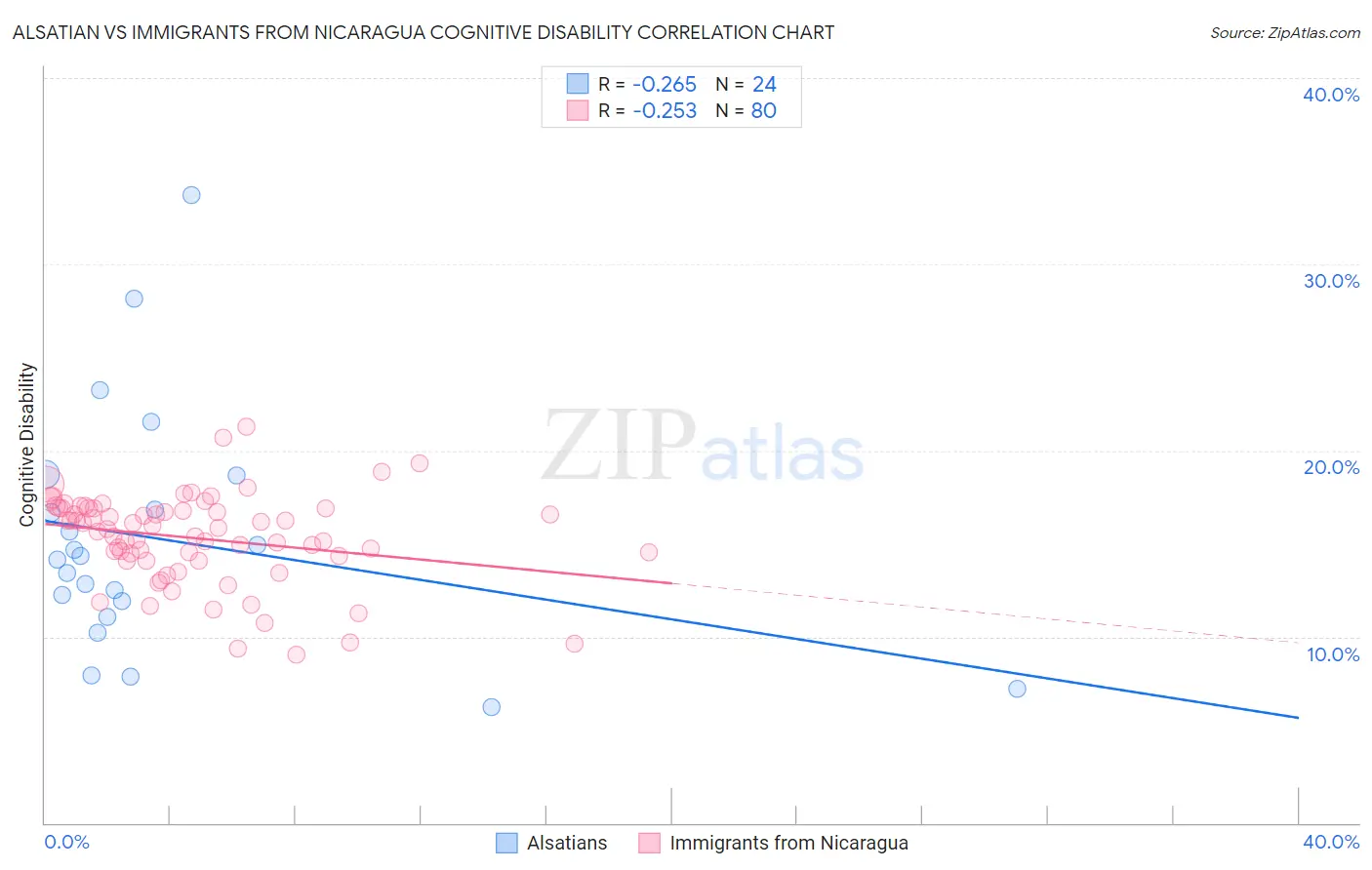 Alsatian vs Immigrants from Nicaragua Cognitive Disability