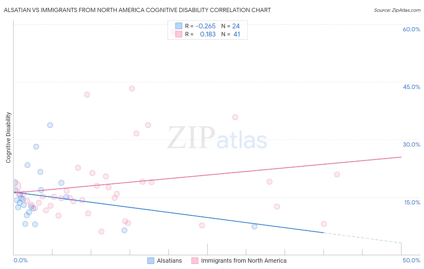 Alsatian vs Immigrants from North America Cognitive Disability