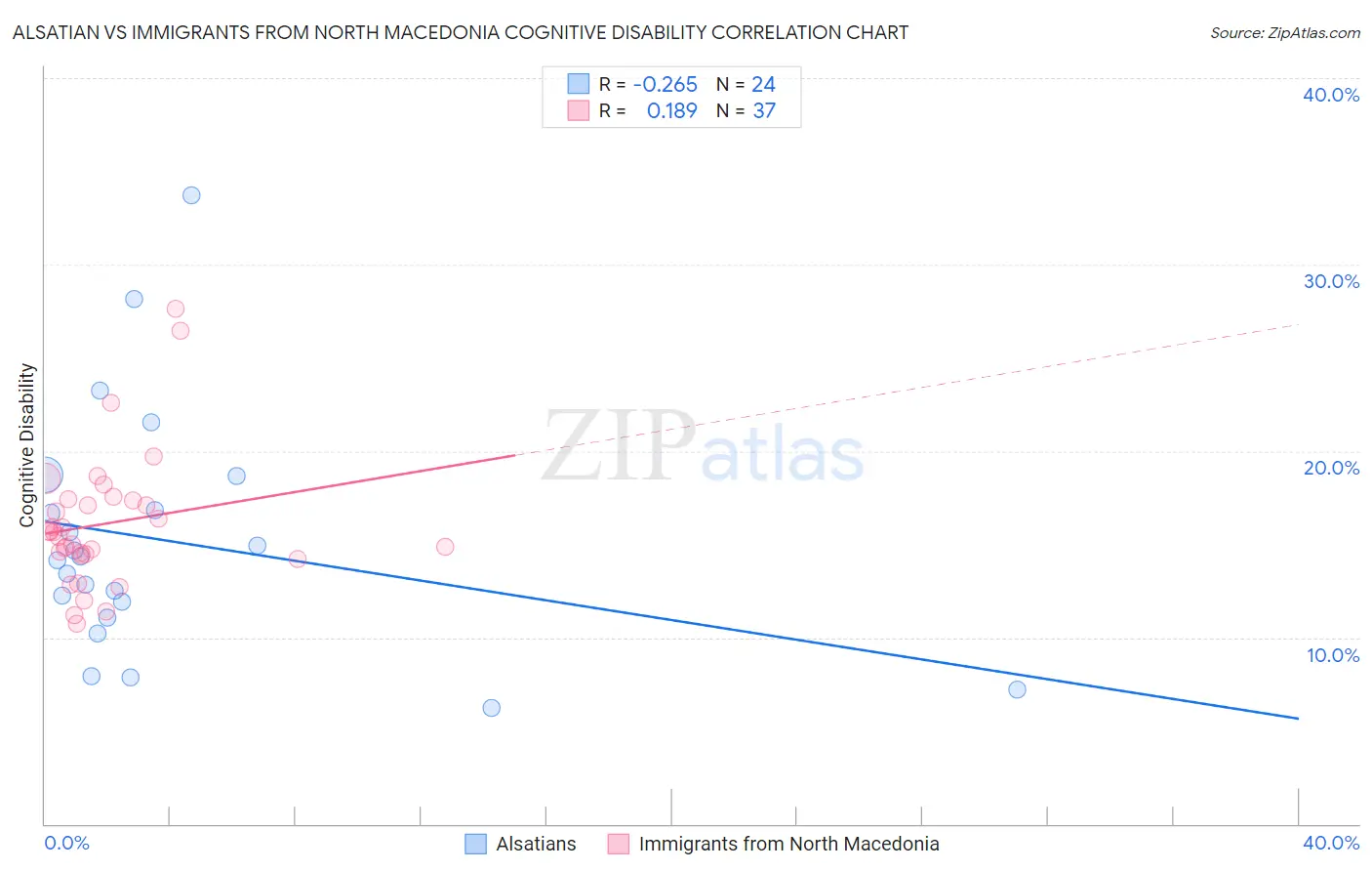 Alsatian vs Immigrants from North Macedonia Cognitive Disability