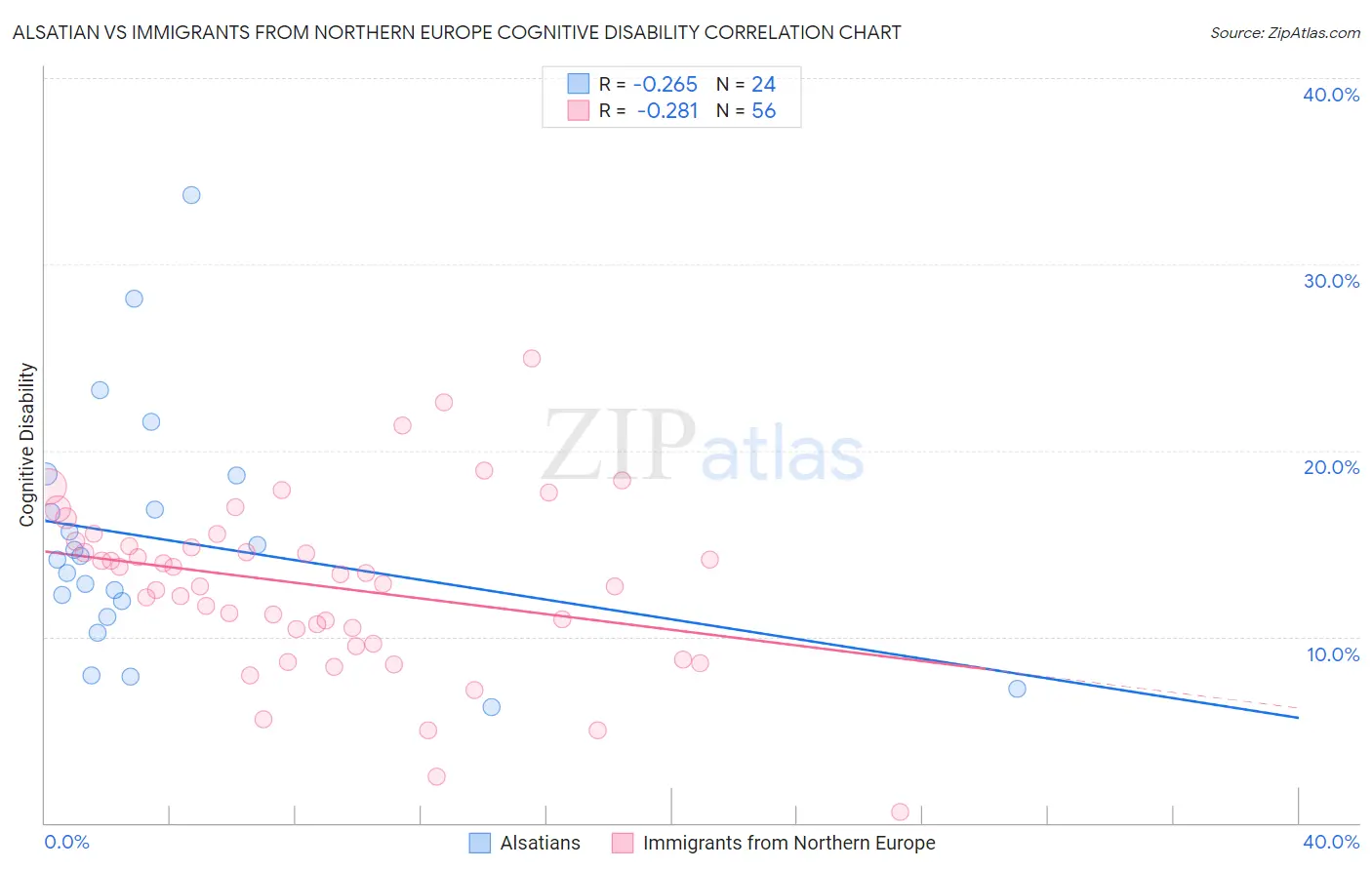 Alsatian vs Immigrants from Northern Europe Cognitive Disability