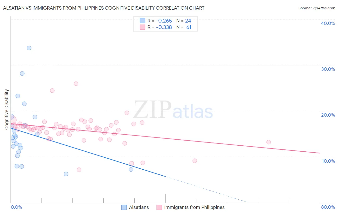 Alsatian vs Immigrants from Philippines Cognitive Disability