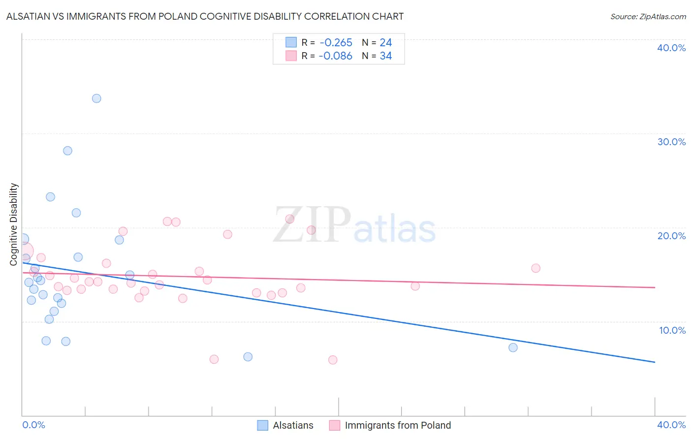 Alsatian vs Immigrants from Poland Cognitive Disability