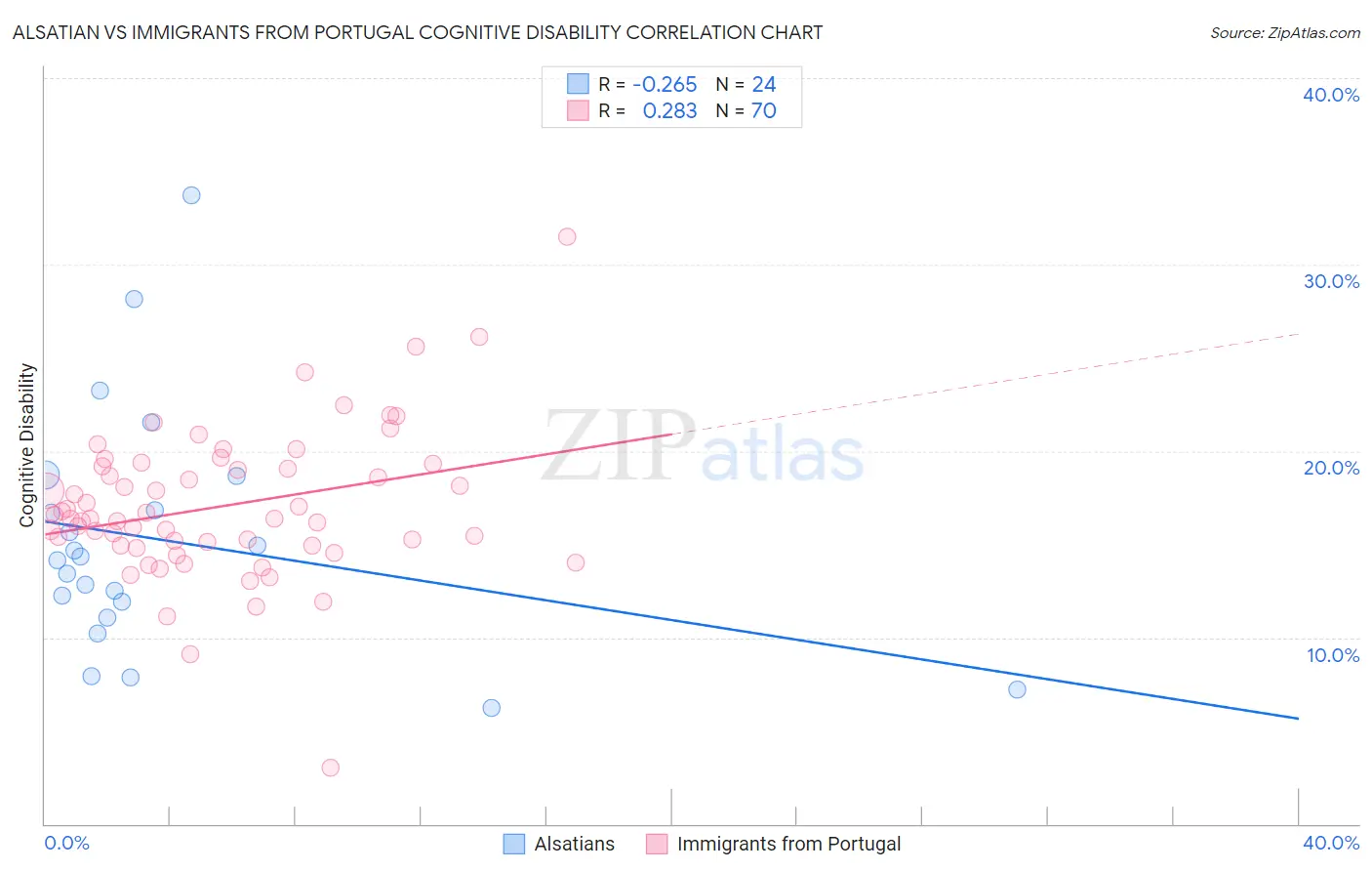 Alsatian vs Immigrants from Portugal Cognitive Disability