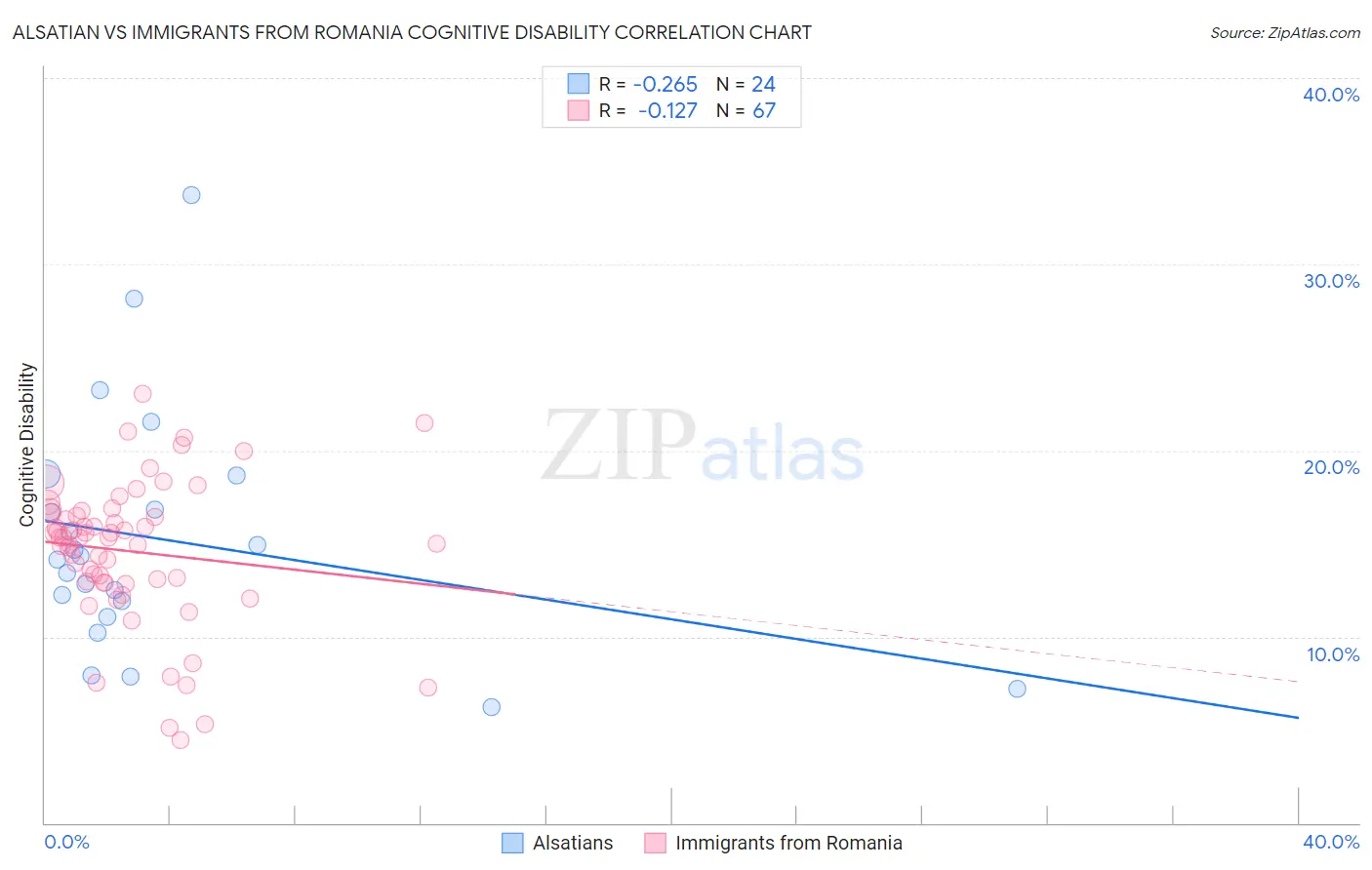 Alsatian vs Immigrants from Romania Cognitive Disability