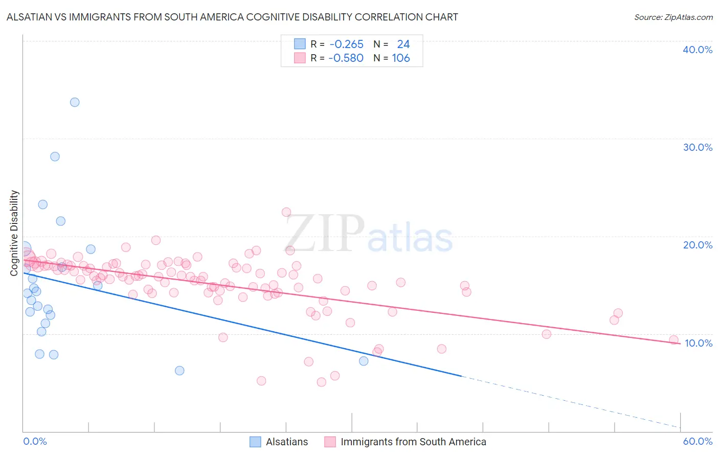 Alsatian vs Immigrants from South America Cognitive Disability