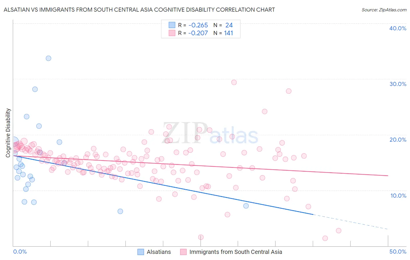 Alsatian vs Immigrants from South Central Asia Cognitive Disability