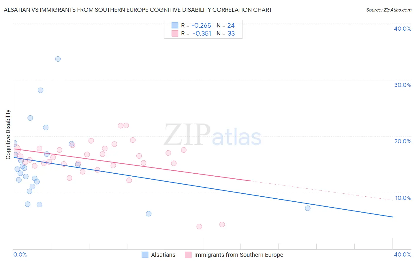 Alsatian vs Immigrants from Southern Europe Cognitive Disability