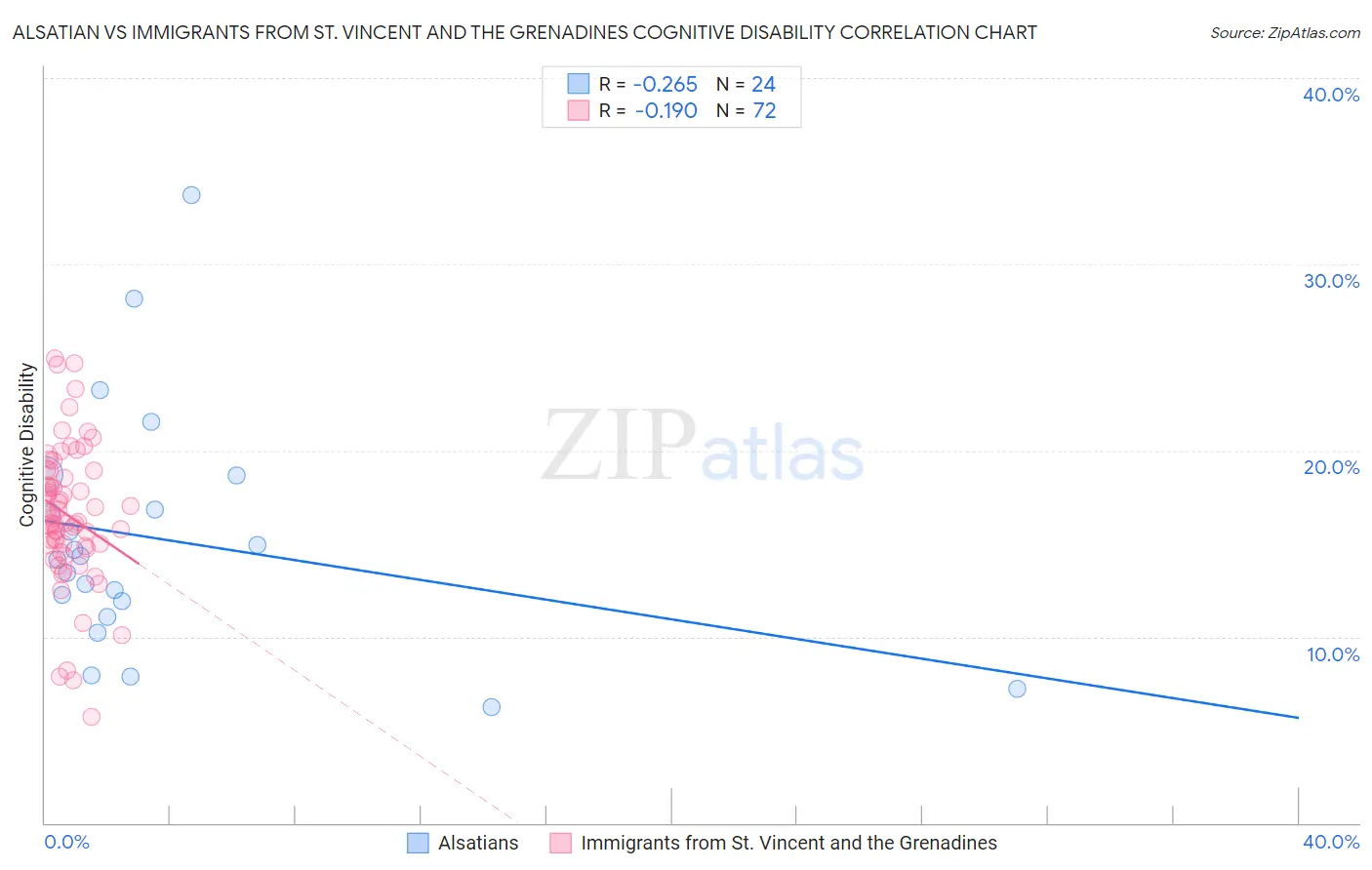 Alsatian vs Immigrants from St. Vincent and the Grenadines Cognitive Disability