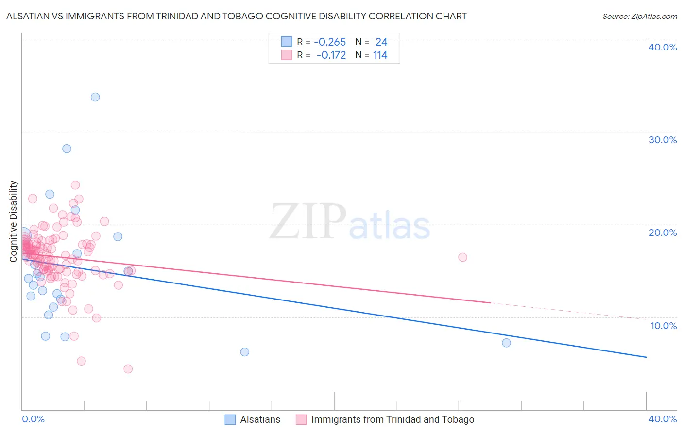 Alsatian vs Immigrants from Trinidad and Tobago Cognitive Disability