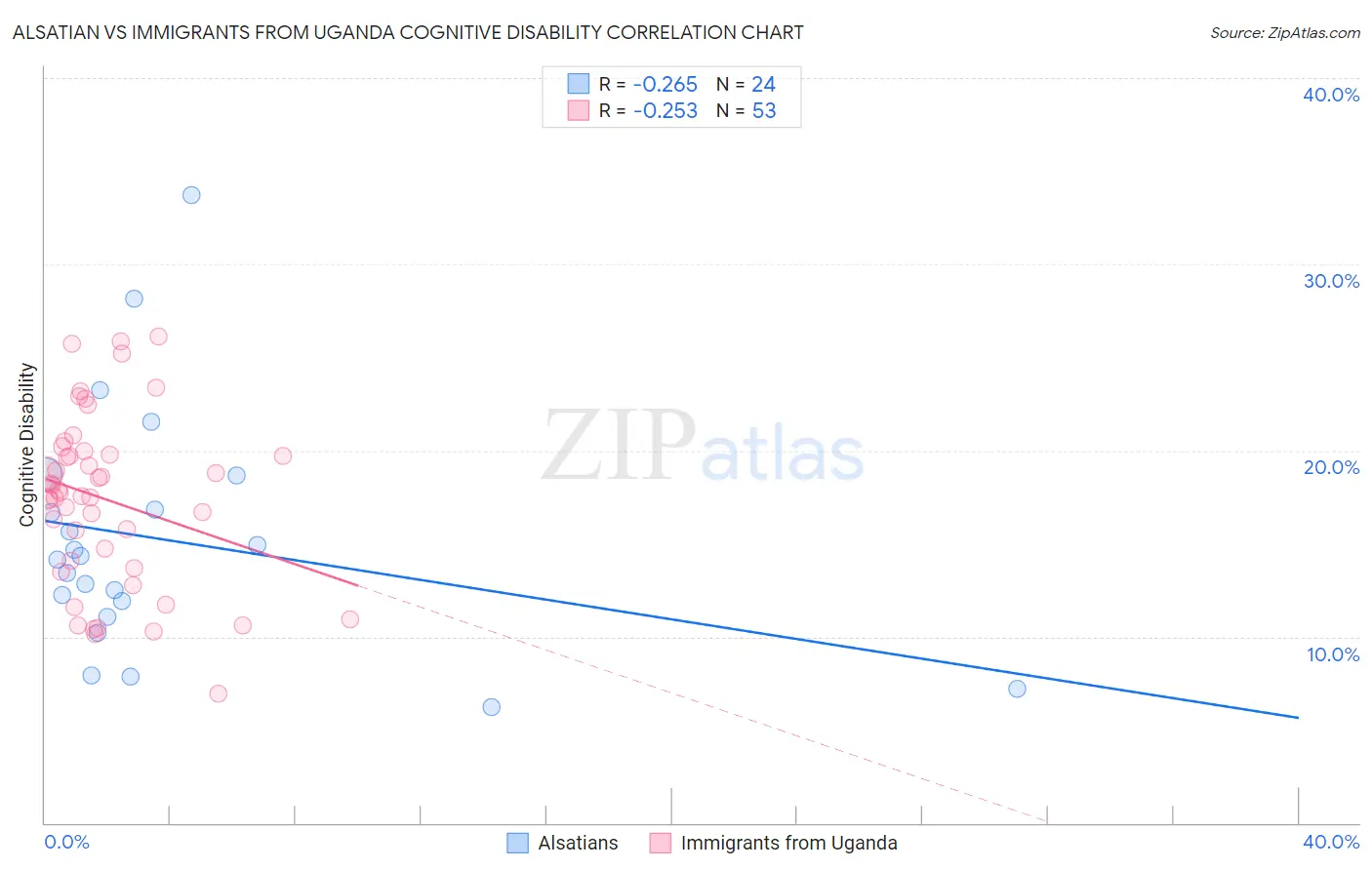 Alsatian vs Immigrants from Uganda Cognitive Disability