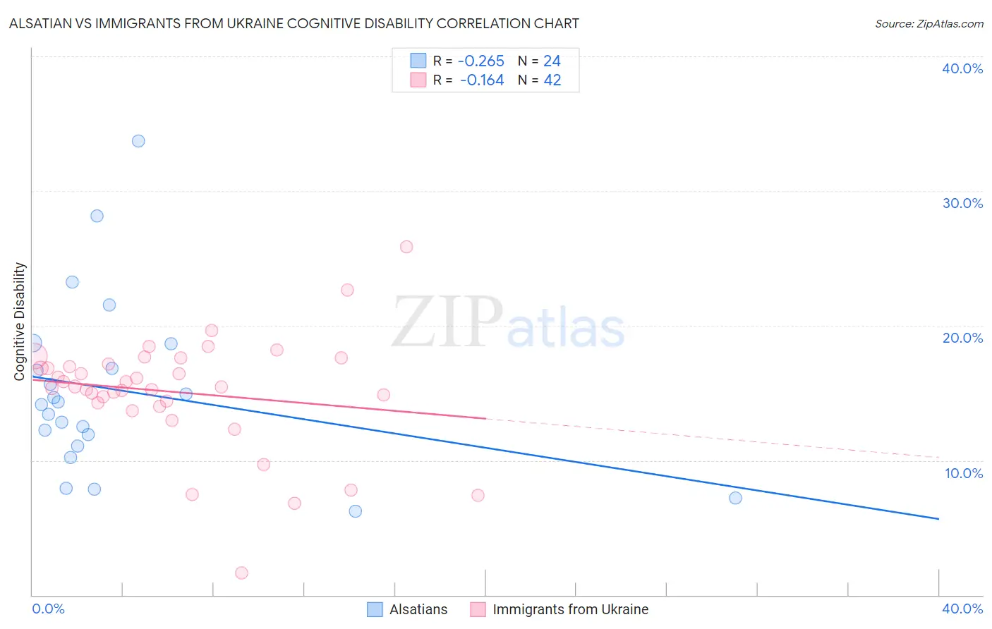 Alsatian vs Immigrants from Ukraine Cognitive Disability
