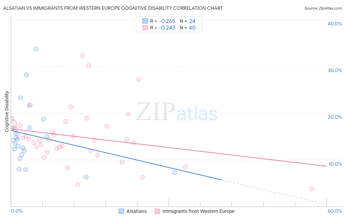 Alsatian vs Immigrants from Western Europe Cognitive Disability