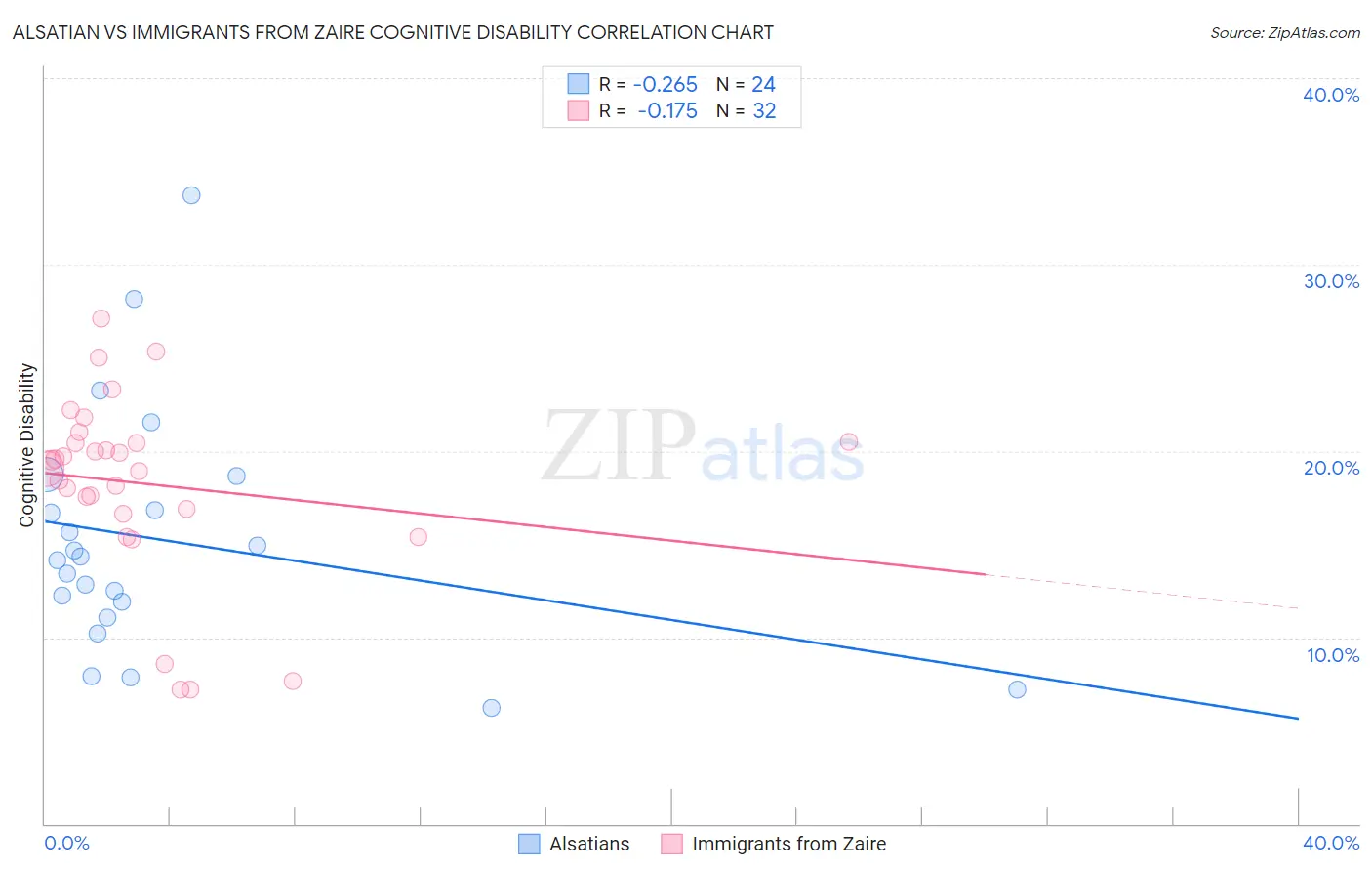 Alsatian vs Immigrants from Zaire Cognitive Disability