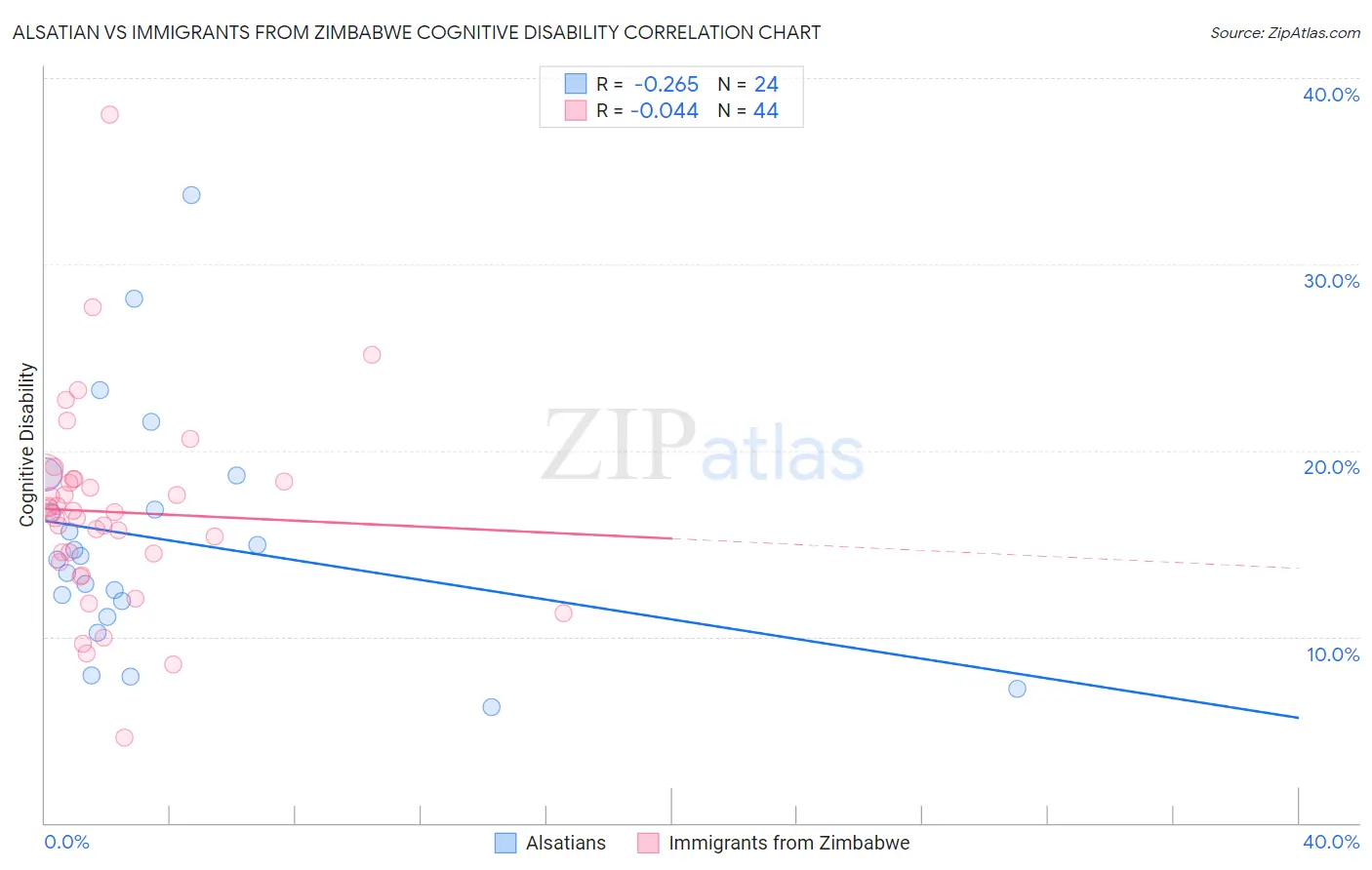 Alsatian vs Immigrants from Zimbabwe Cognitive Disability