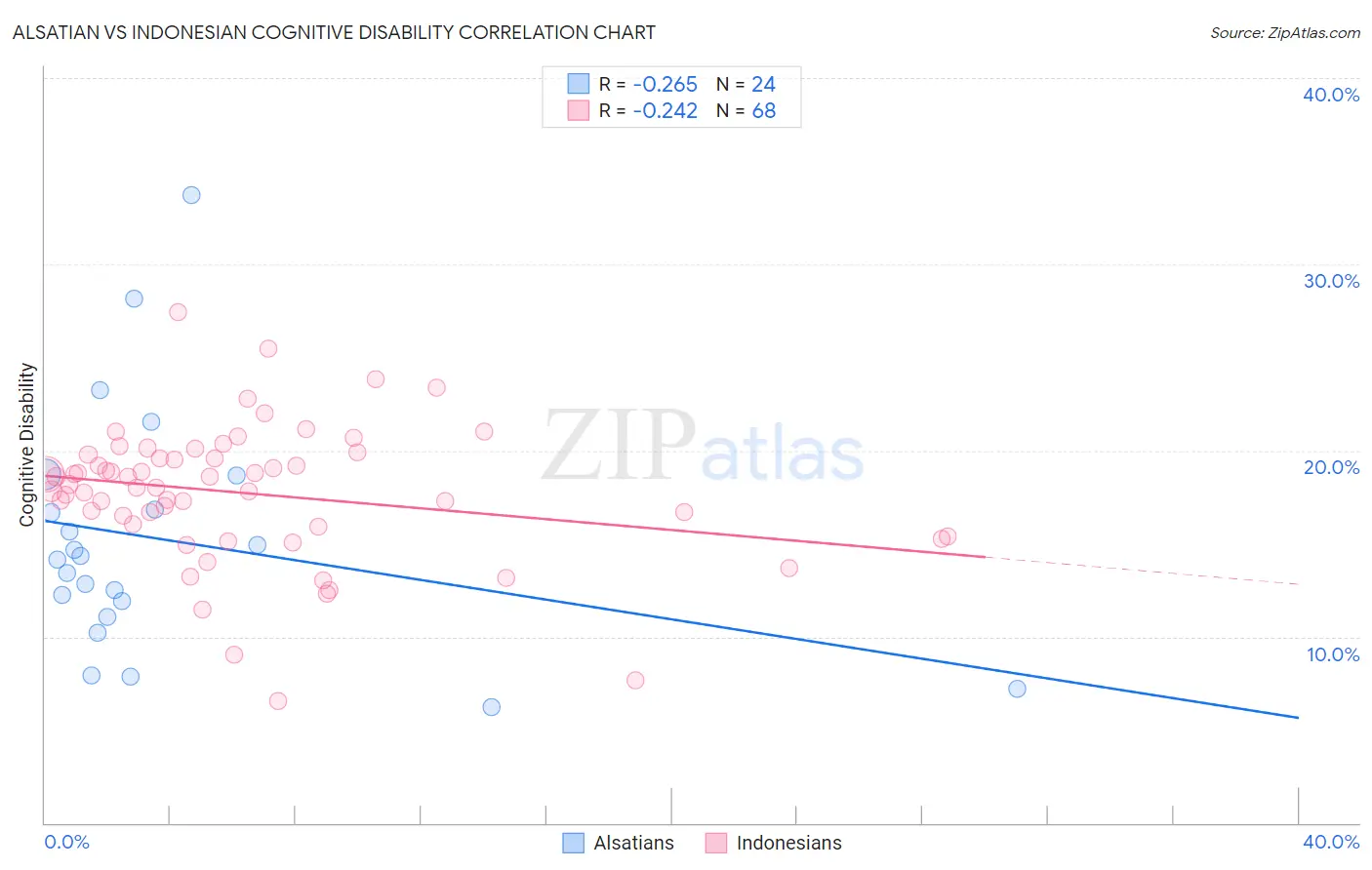 Alsatian vs Indonesian Cognitive Disability