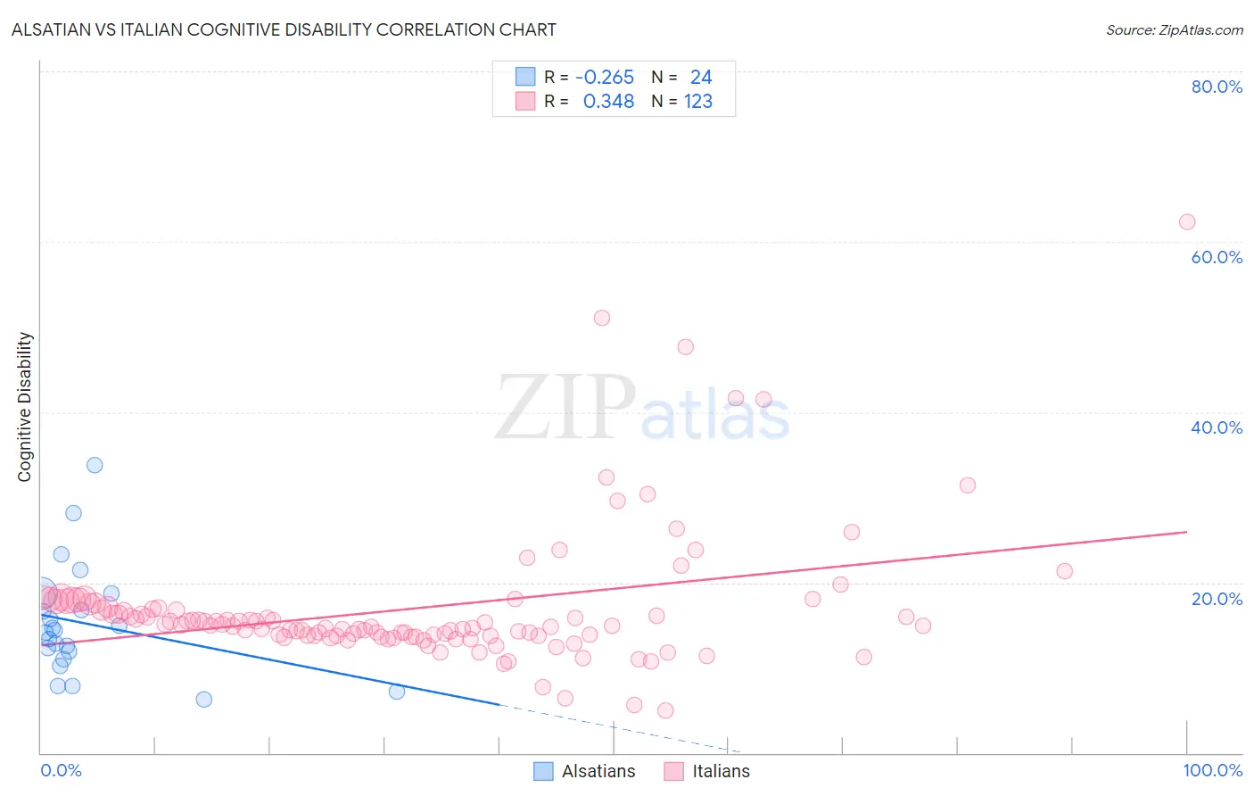 Alsatian vs Italian Cognitive Disability
