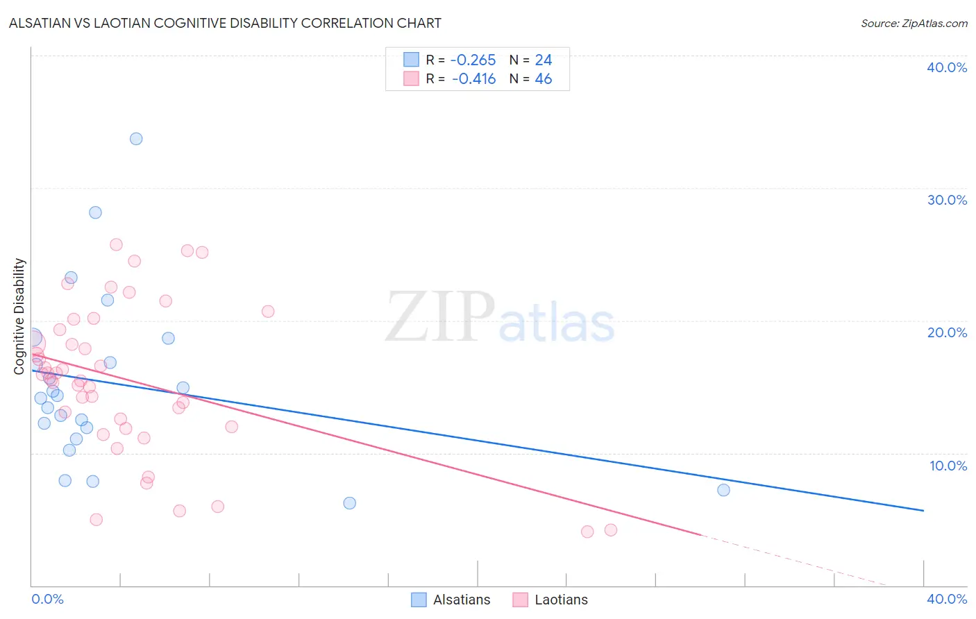 Alsatian vs Laotian Cognitive Disability