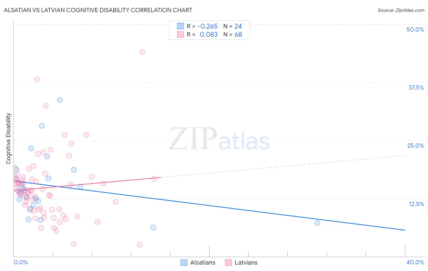Alsatian vs Latvian Cognitive Disability