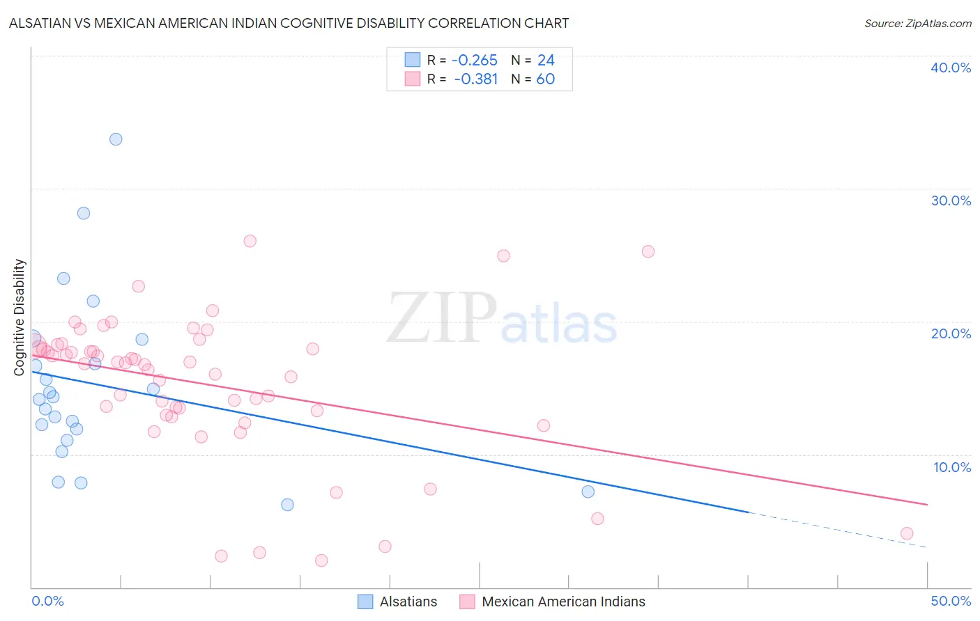 Alsatian vs Mexican American Indian Cognitive Disability