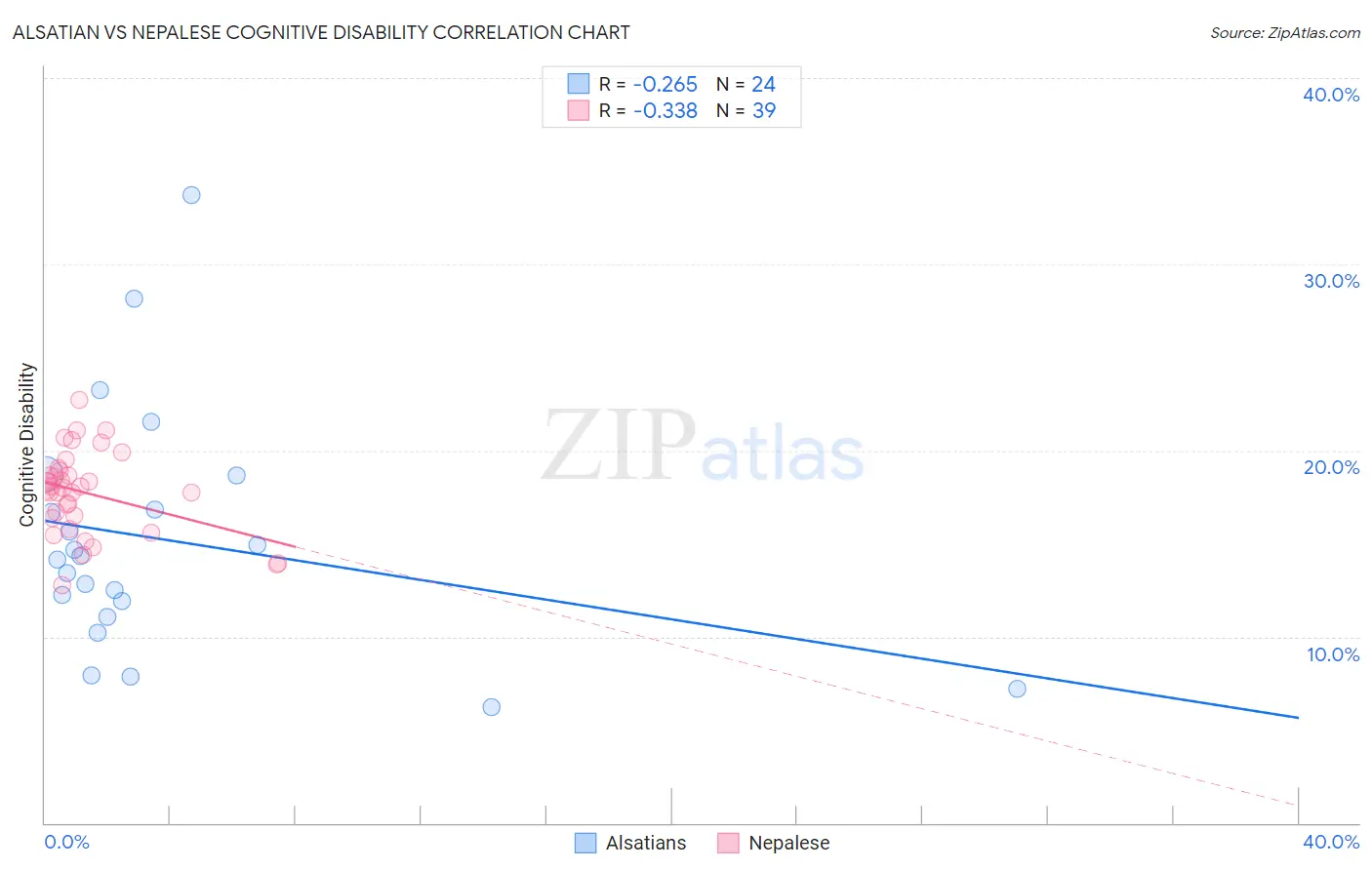 Alsatian vs Nepalese Cognitive Disability