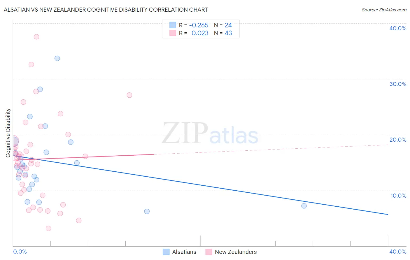 Alsatian vs New Zealander Cognitive Disability