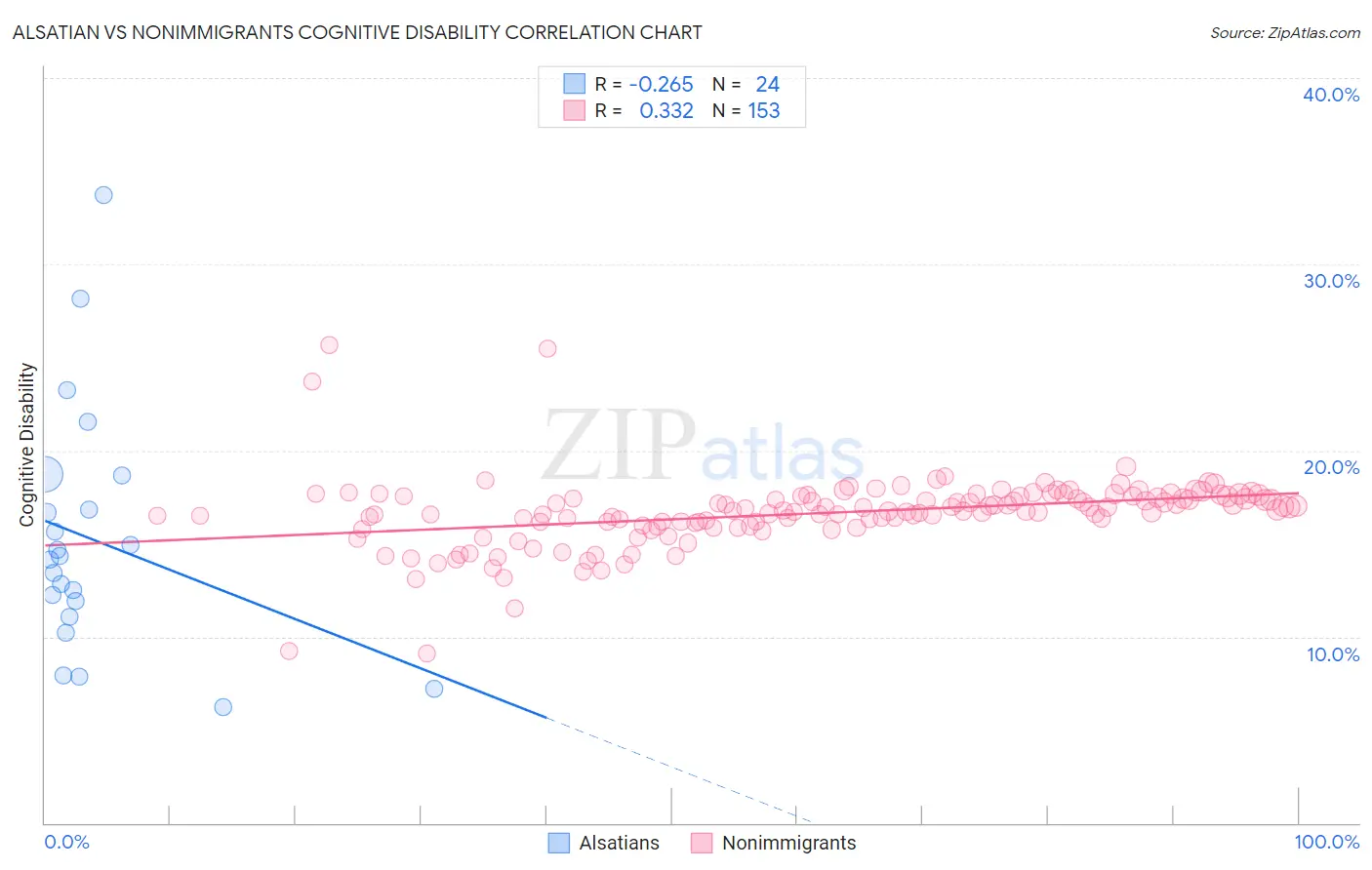 Alsatian vs Nonimmigrants Cognitive Disability