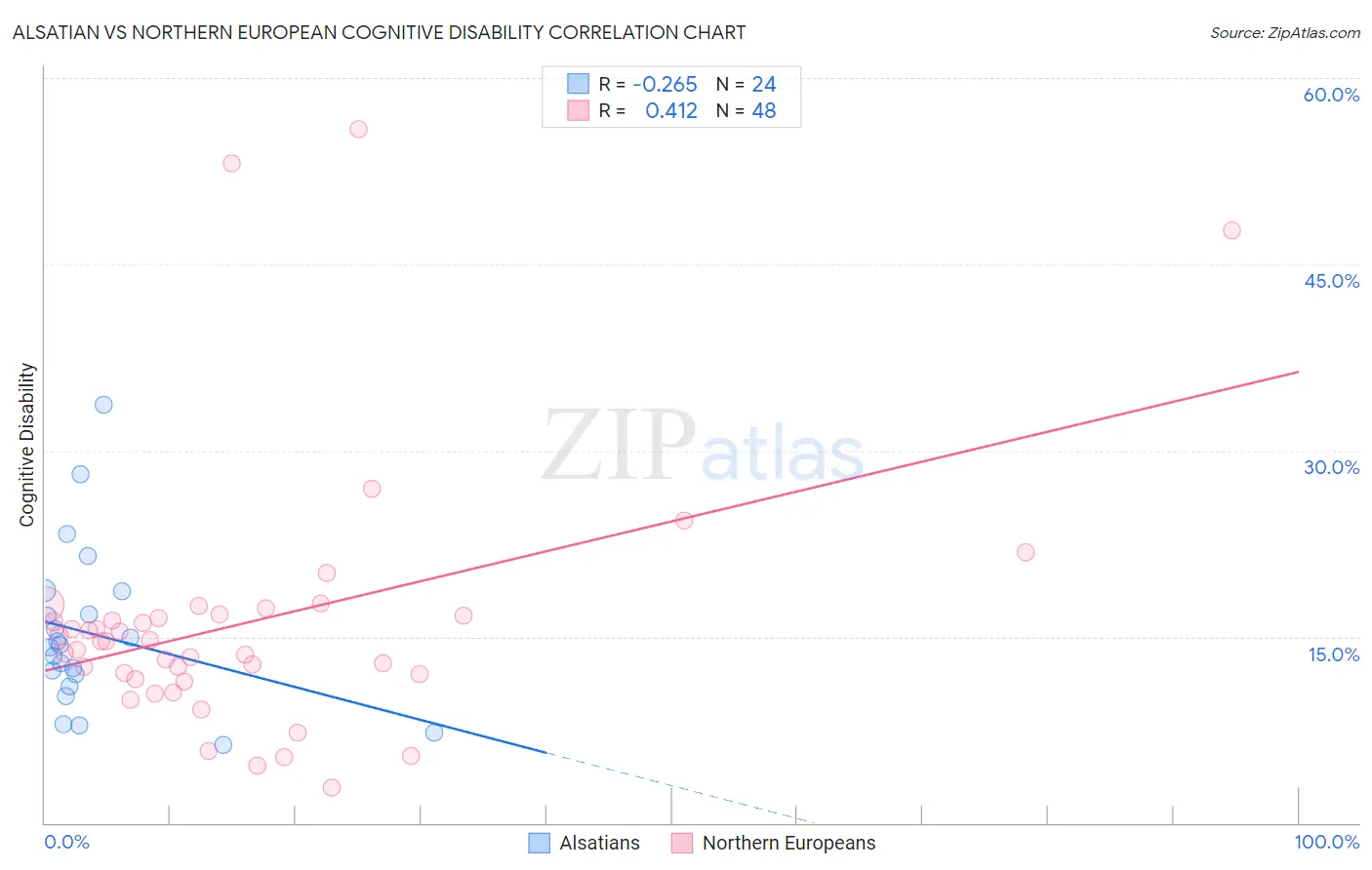 Alsatian vs Northern European Cognitive Disability