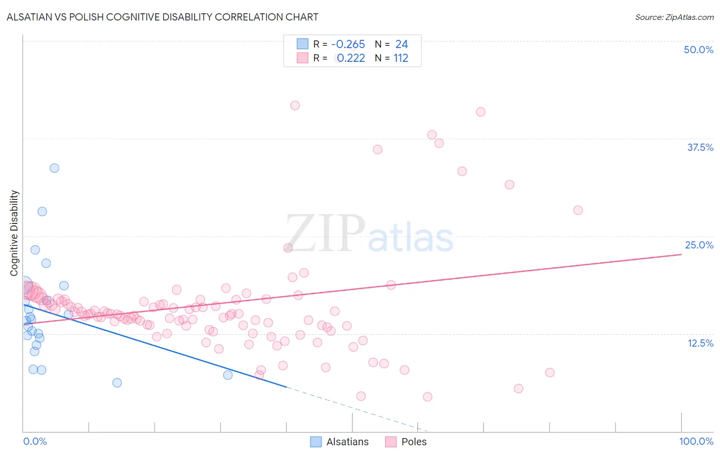 Alsatian vs Polish Cognitive Disability